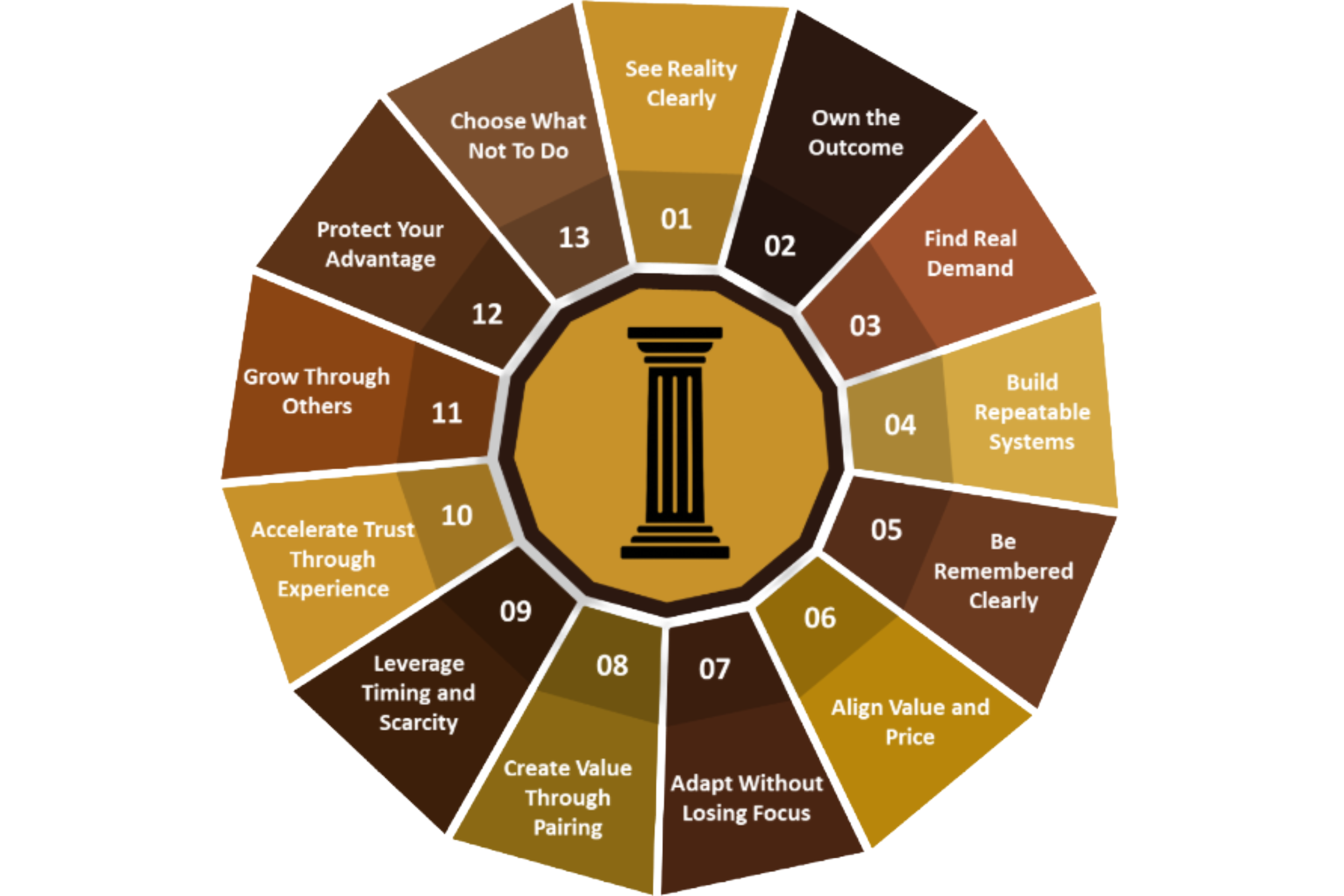 A circular diagram with a pillar icon in the center, divided into numbered segments, each containing a different phrase related to personal development and strategic thinking. The segments include tips like 'See Reality Clearly', 'Own the Outcome', 'Find Real Demand', and 'Build Repeatable Systems,' among others.