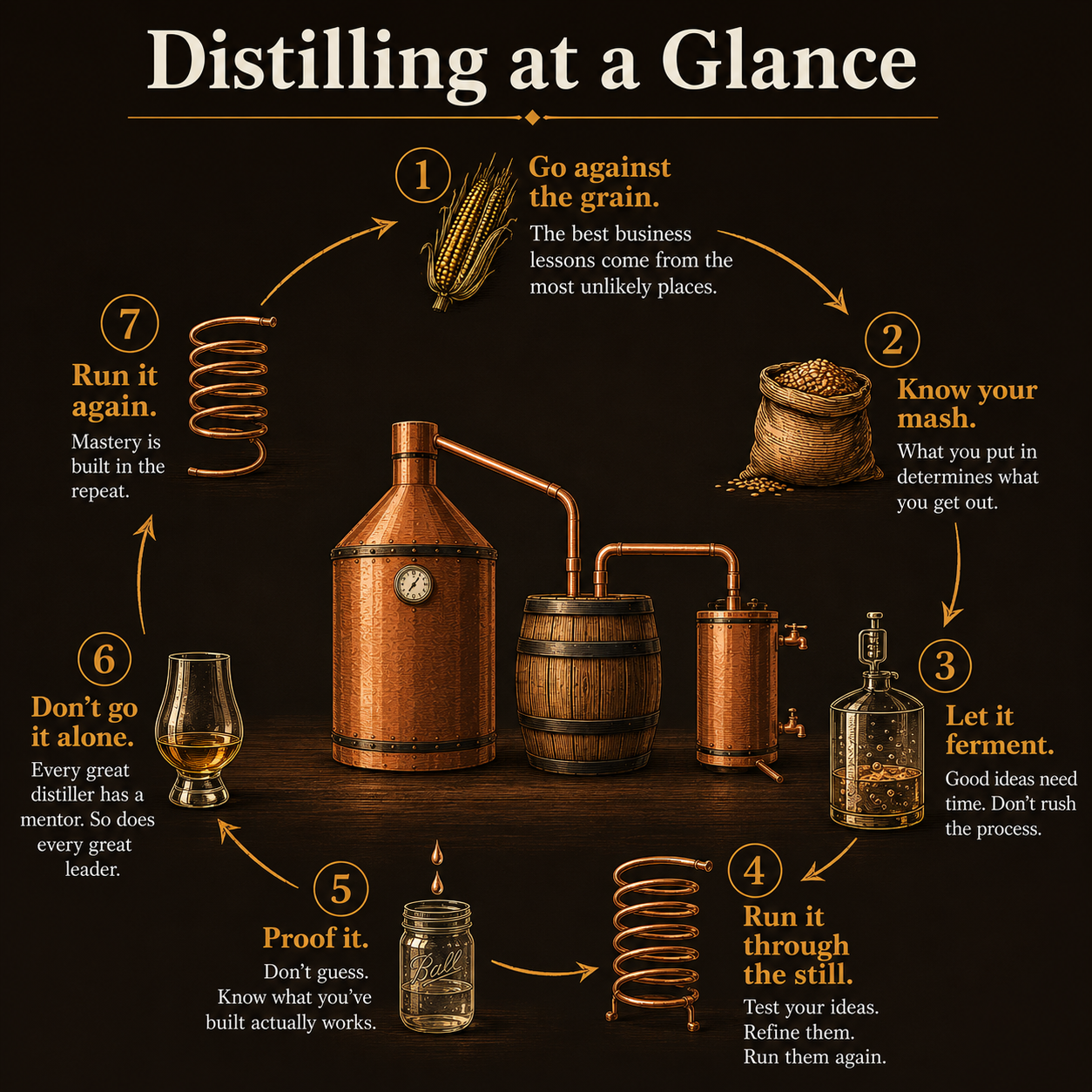Infographic titled "Distilling at a Glance" illustrating the process of distillation with a copper still, interconnected pipes, and a jar. The steps include: 1. Go against the grain, 2. Know your mash, 3. Let it ferment, 4. Run it through the still, 5. Proof it, 6. Don't go it alone, and 7. Run it again, emphasizing mastery through repetition.