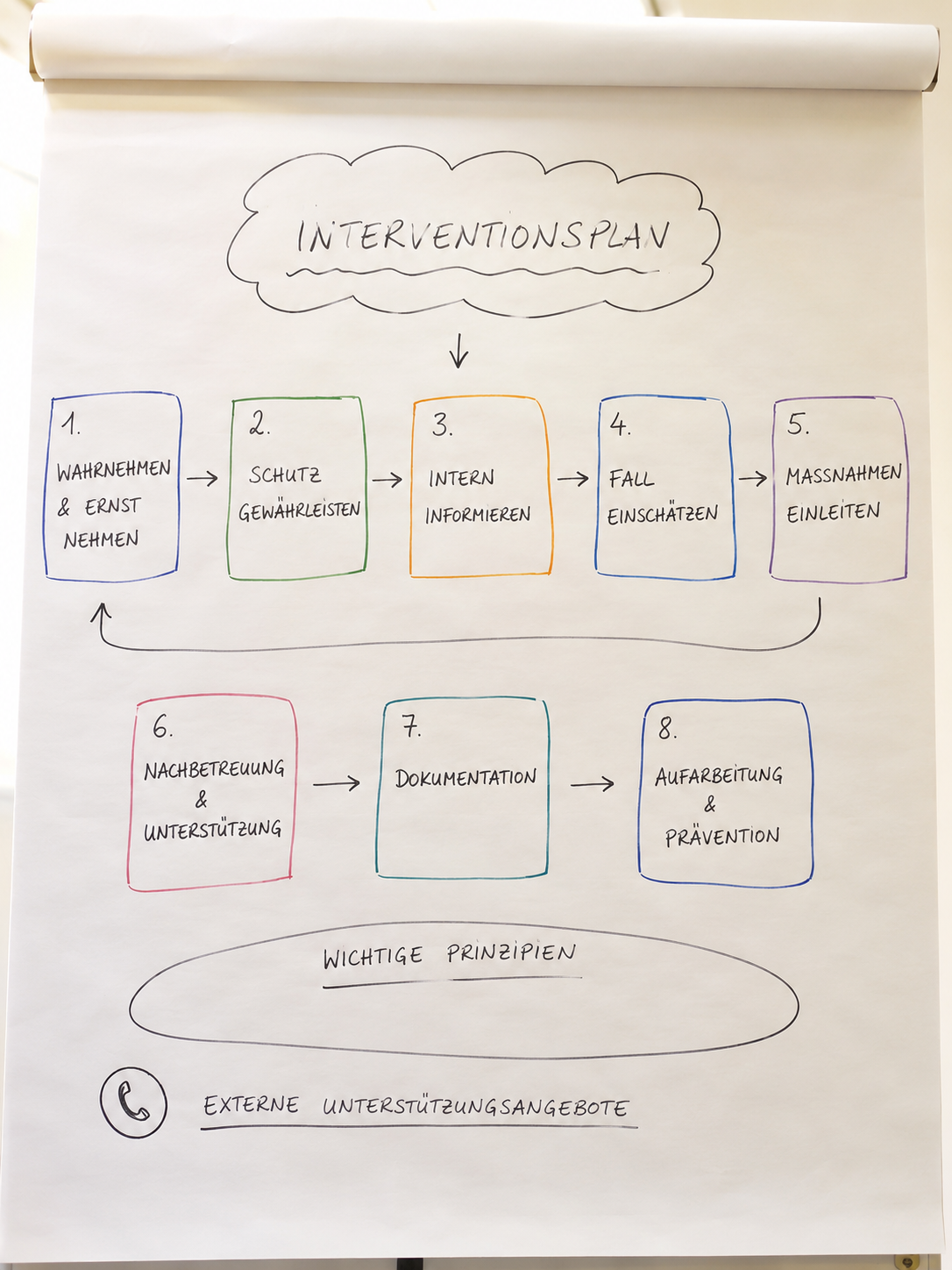 Ein handgezeichneter Entwurf eines Interventionsplans auf einem Plipchart. Farbige Kästen und Pfeile zeigen verschiedene Schritte wie Wahrnehmen, Schutz, Information, Einschätzung und Prävention. Die Skizze wirkt wie ein erster Workshop Entwurf.