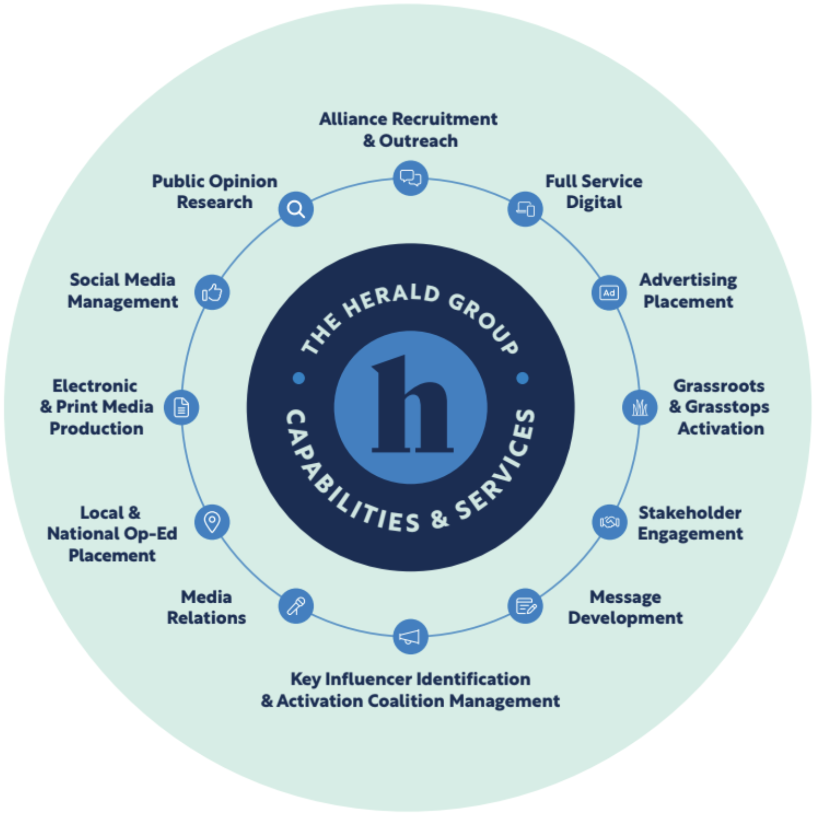 Overview of the Hub Group's diverse capabilities and services offered to clients and partners.