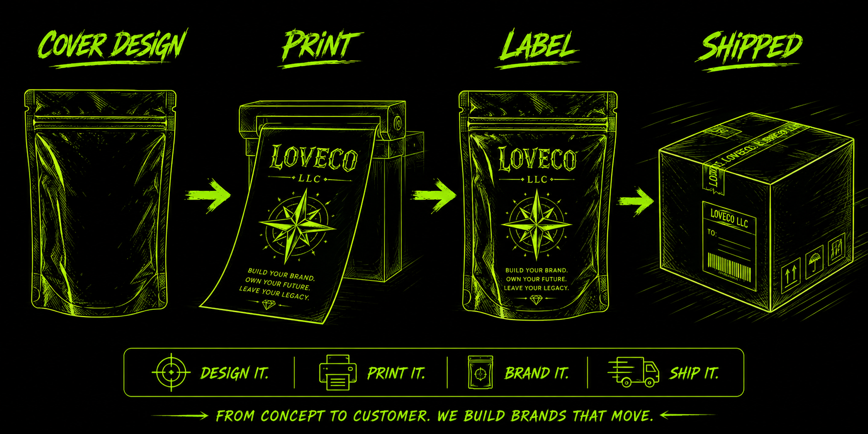 Flowchart illustrating the branding process for a product, including stages: cover design, print, label, and shipment. The process involves designing, printing, branding, and shipping, with a focus on building brands that move from concept to customer.