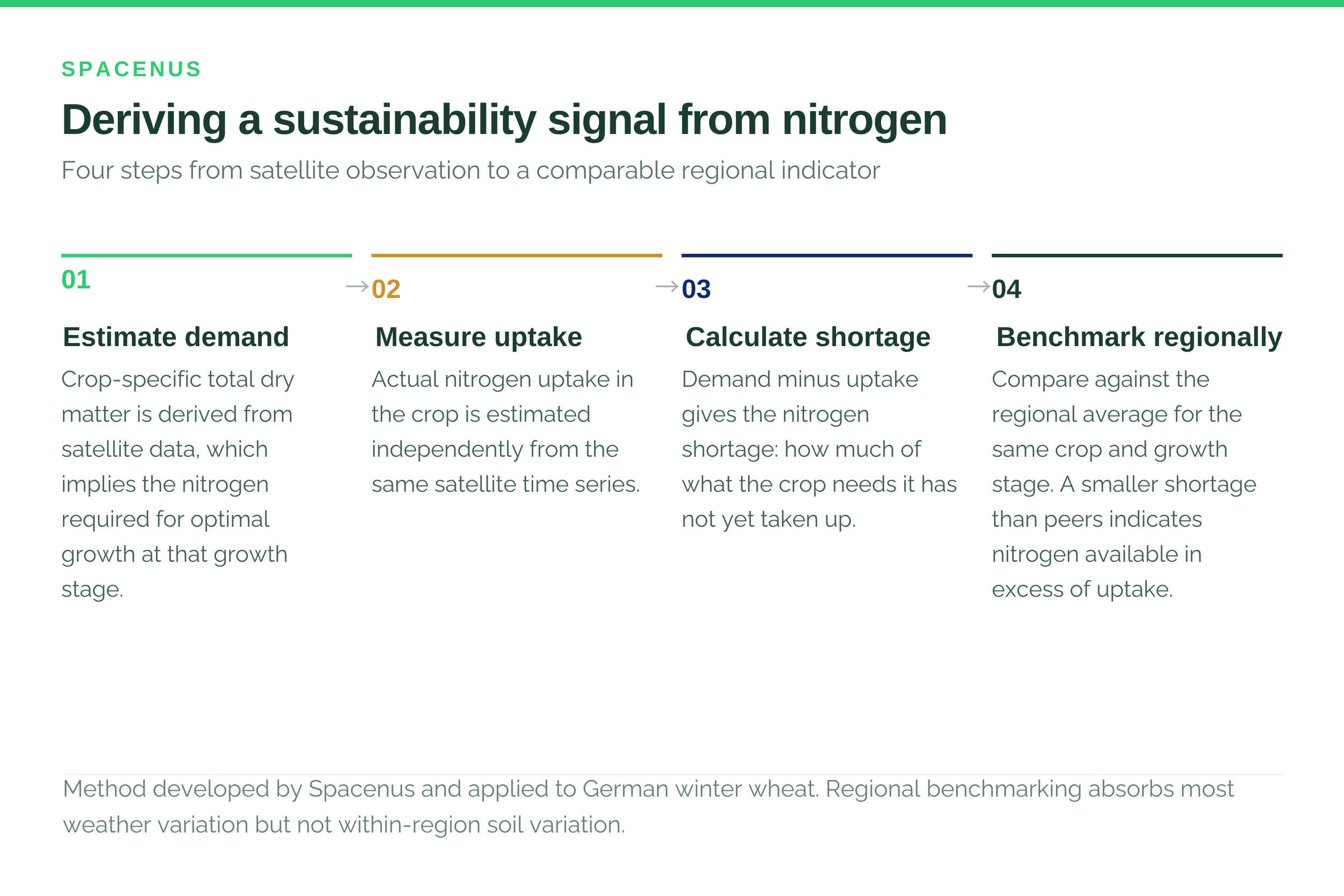 Method for deriving nitrogen shortage from satellite-estimated crop demand and actual uptake, benchmarked against a regional reference