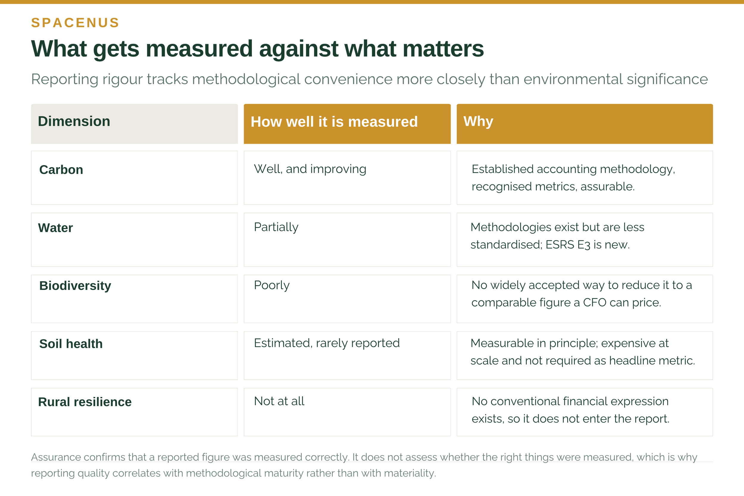 What sustainability reporting measures well compared with what is environmentally material