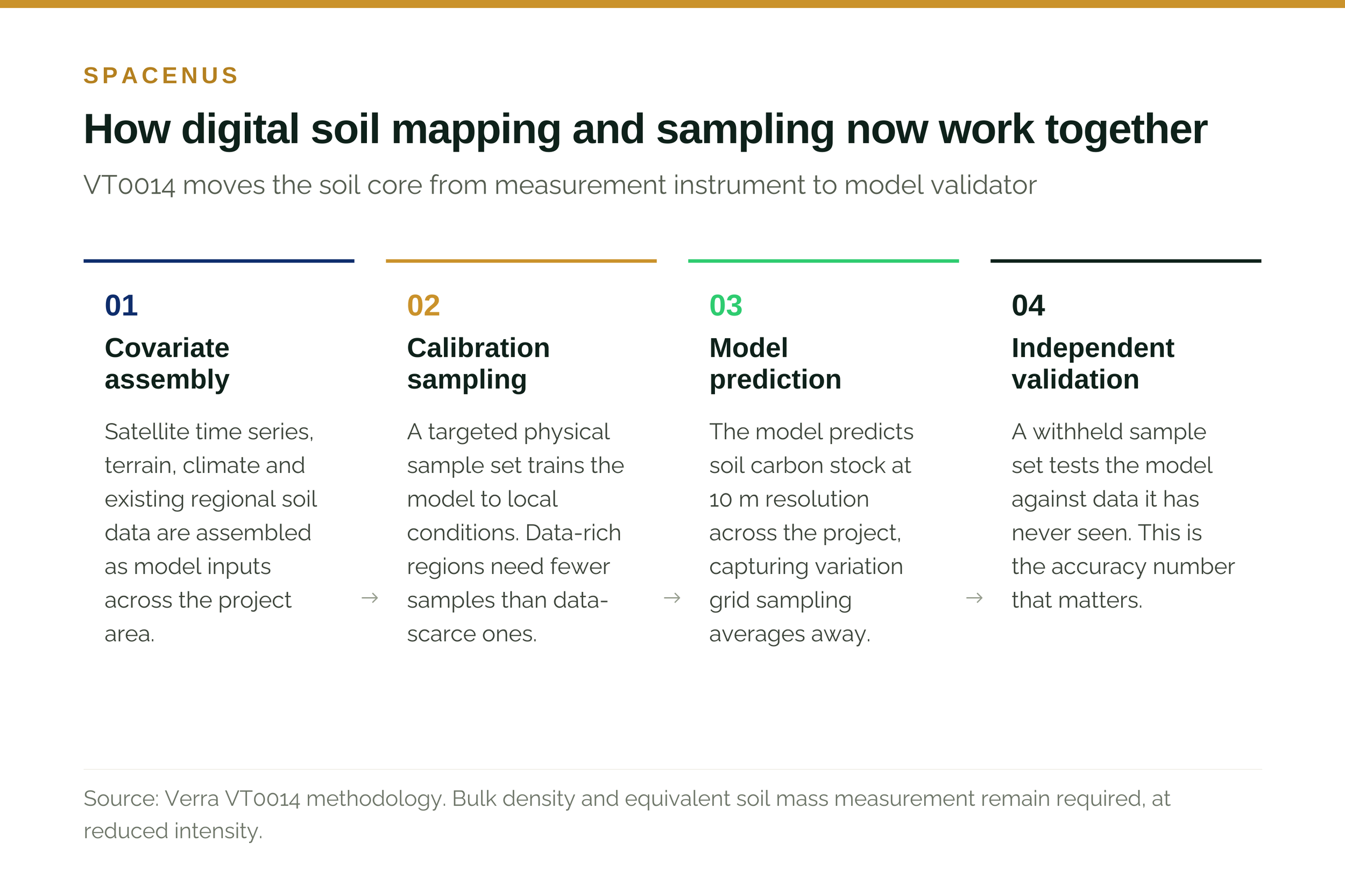 How digital soil mapping and calibration sampling work together under Verra VT0014