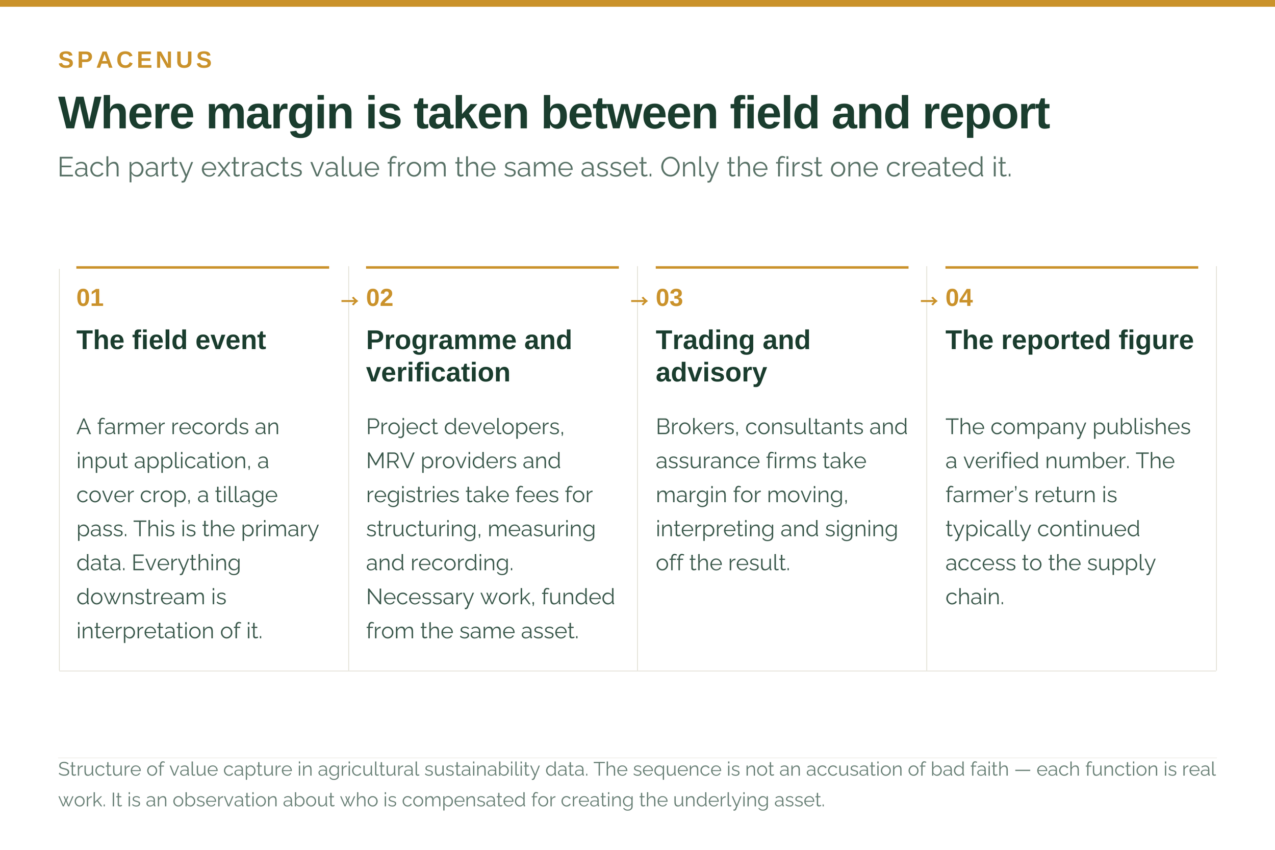 Cost of farm-level MRV compared with typical farmer carbon revenue and downstream credit price