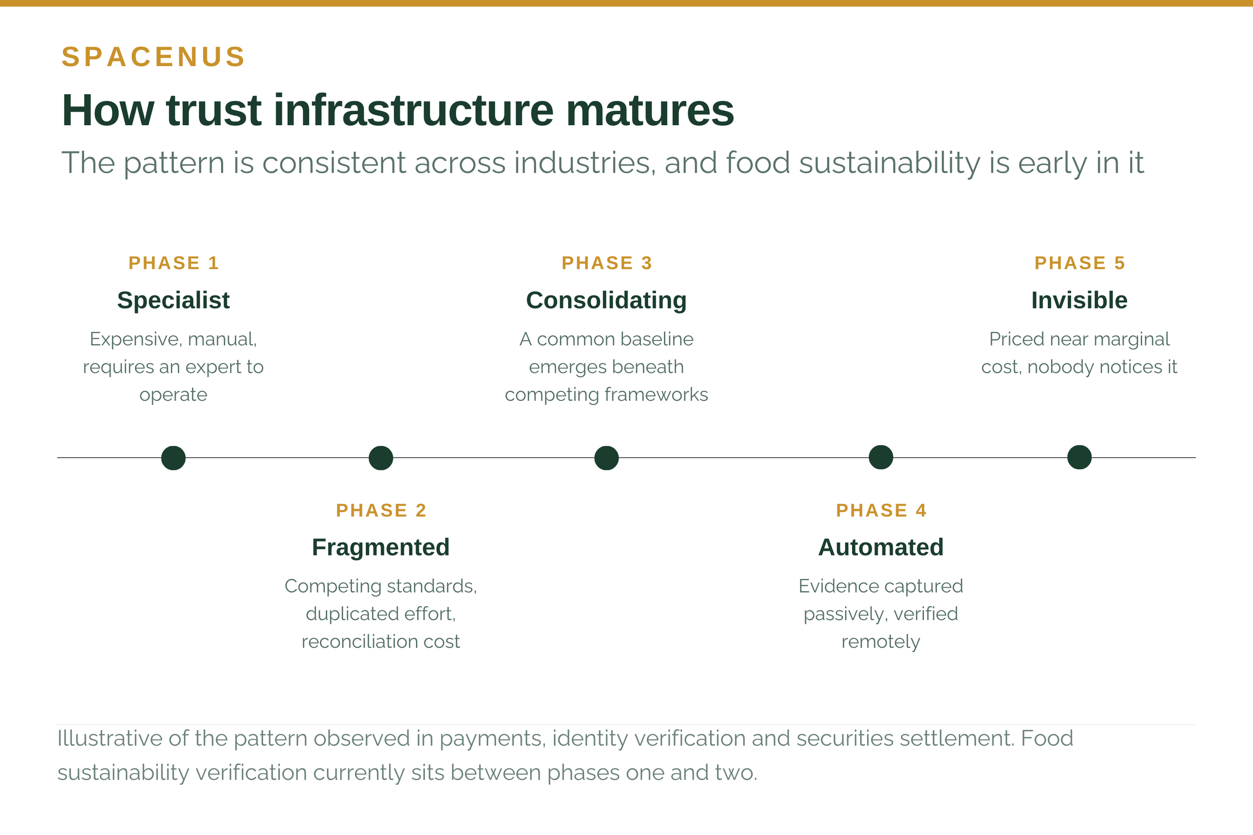 Trust infrastructure maturity: from specialist and expensive to invisible and near-zero marginal cost
