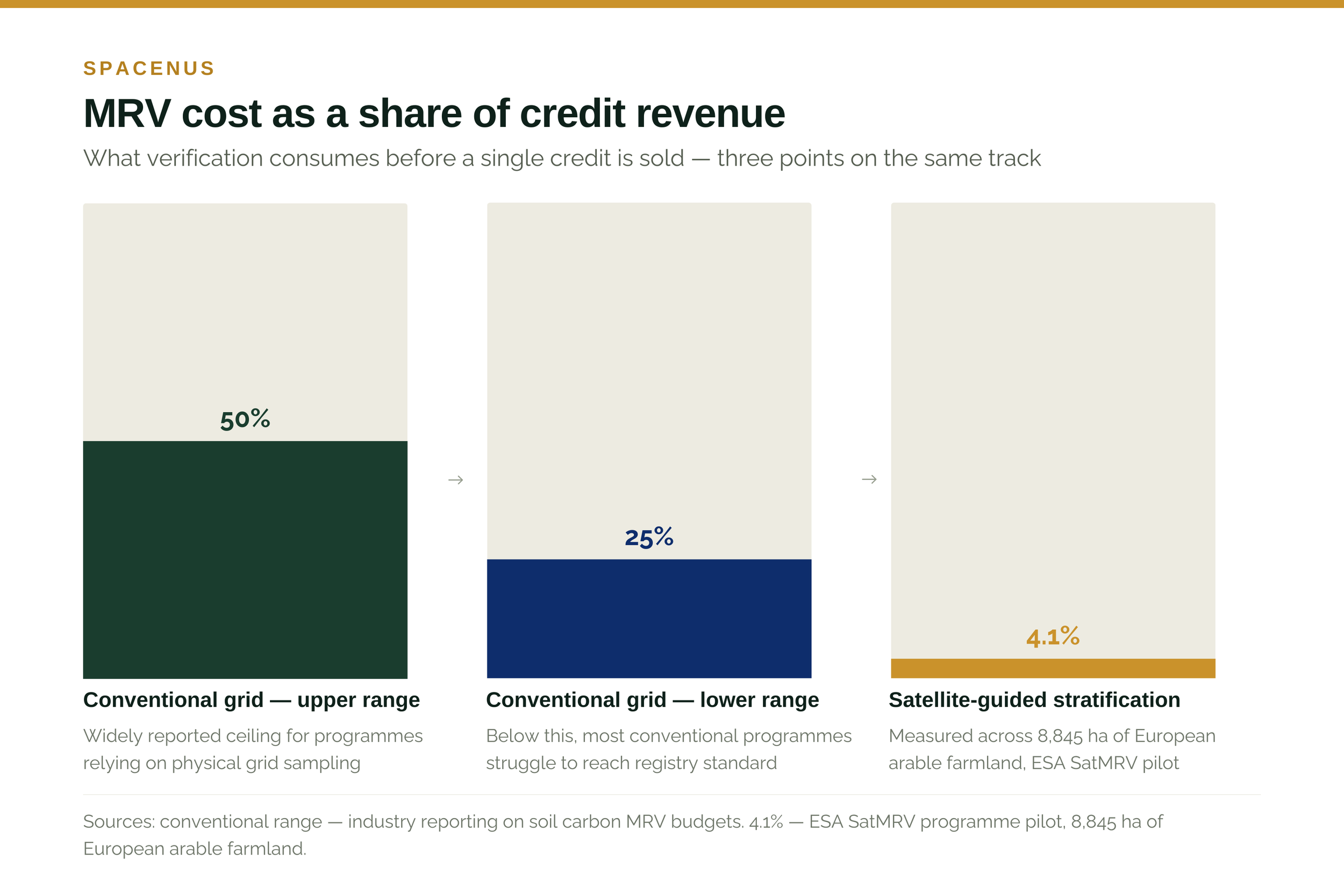 MRV cost as a share of carbon credit revenue: conventional grid sampling compared with satellite-guided stratification in the ESA SatMRV pilot