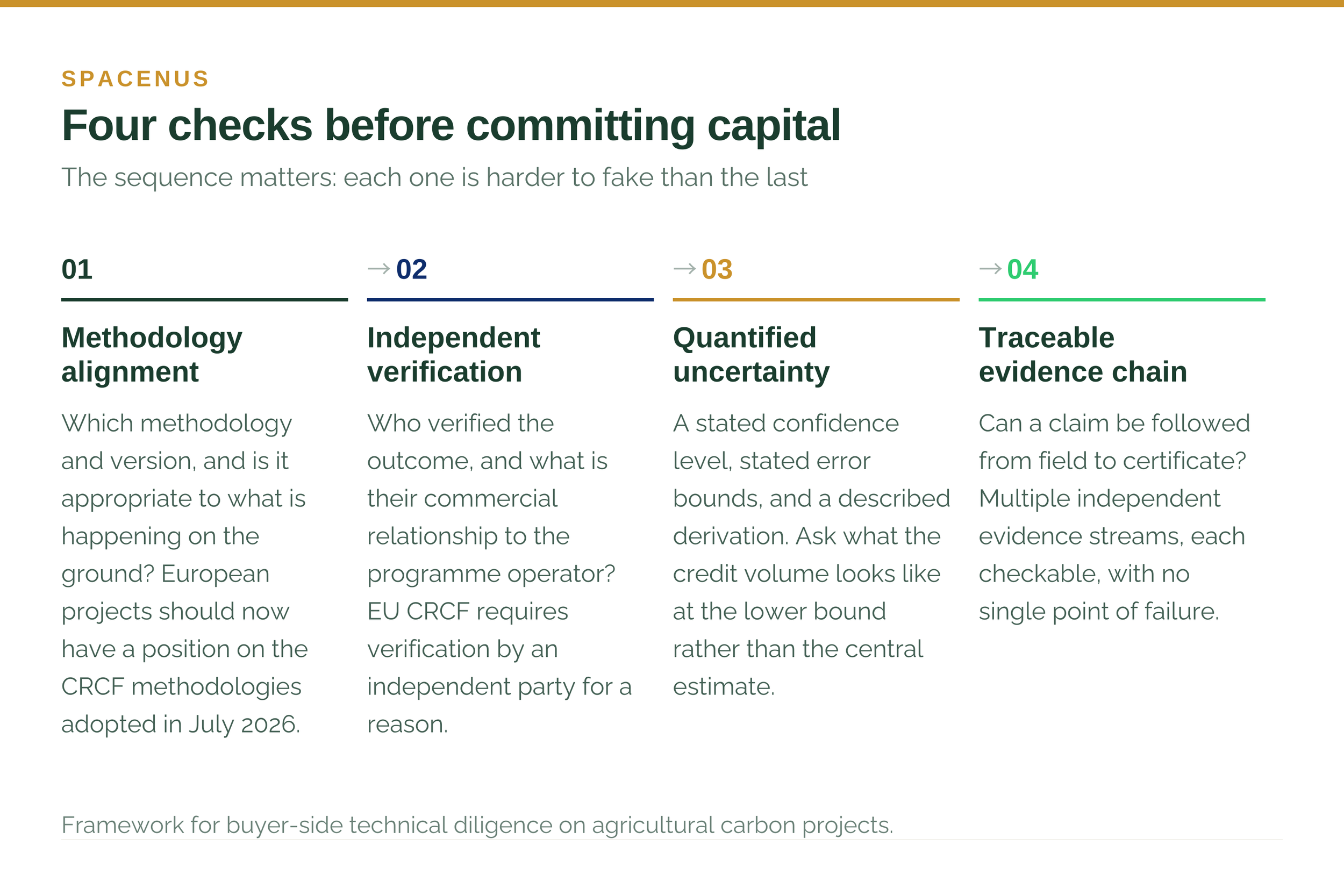 Four-stage due diligence sequence for carbon project buyers: methodology, verification, uncertainty and evidence chain
