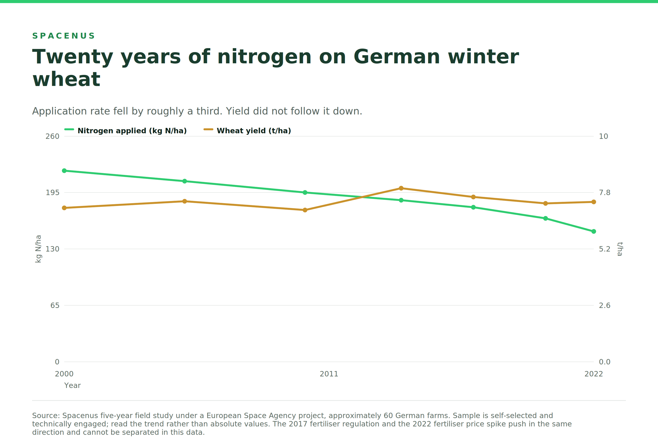 German winter wheat nitrogen application rate and yield from 2000 to 2022 with the 2017 fertiliser regulation marked