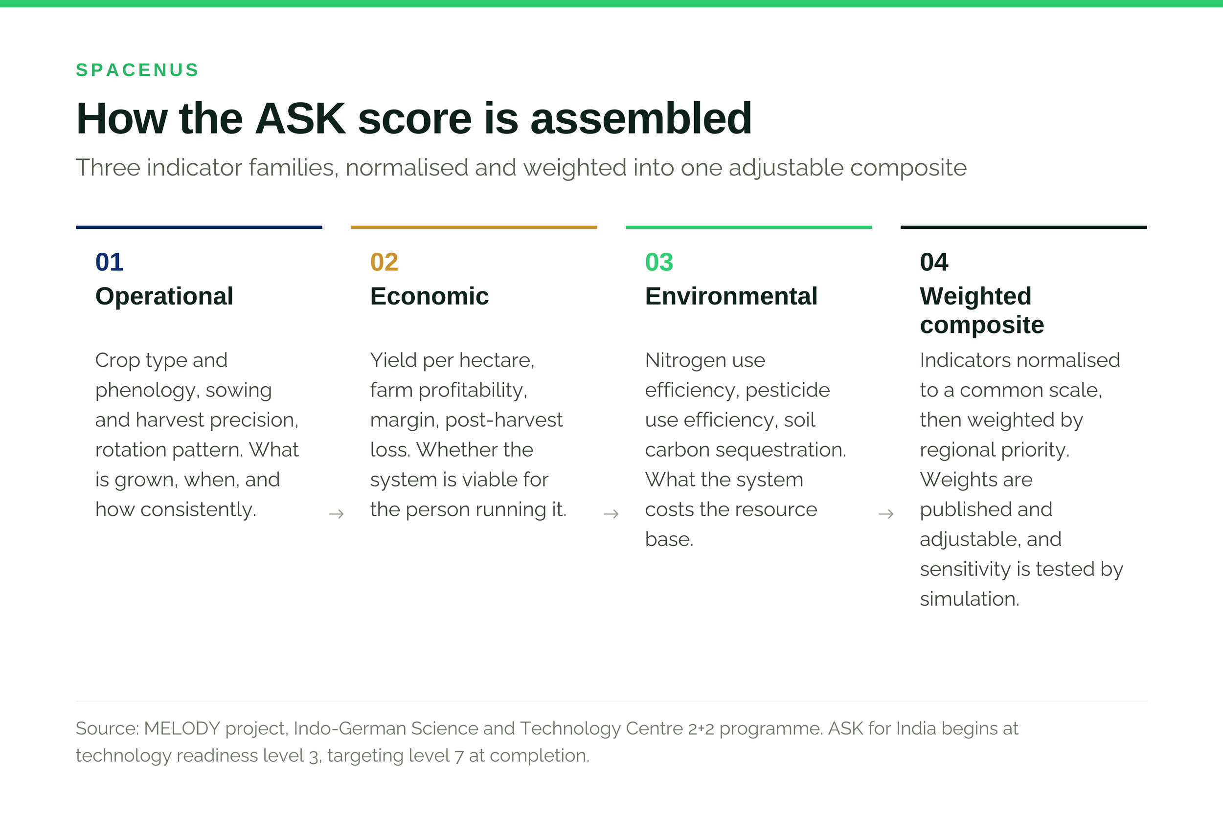 Structure of the ASK composite index: operational, economic and environmental indicators combined into a single score