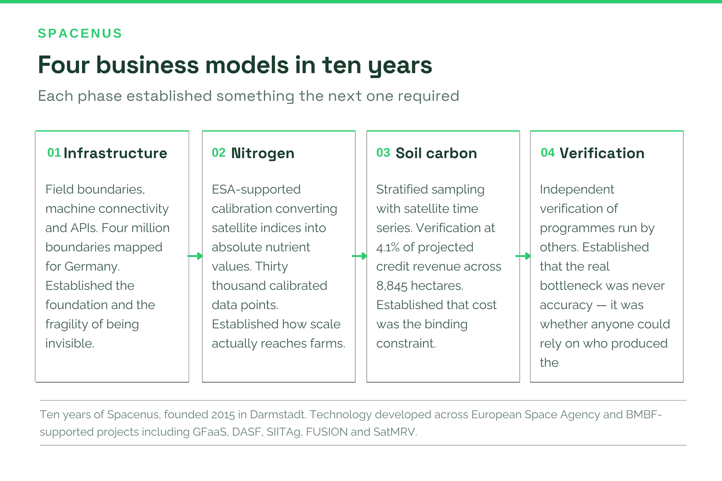Four business models over ten years at Spacenus and what each phase established