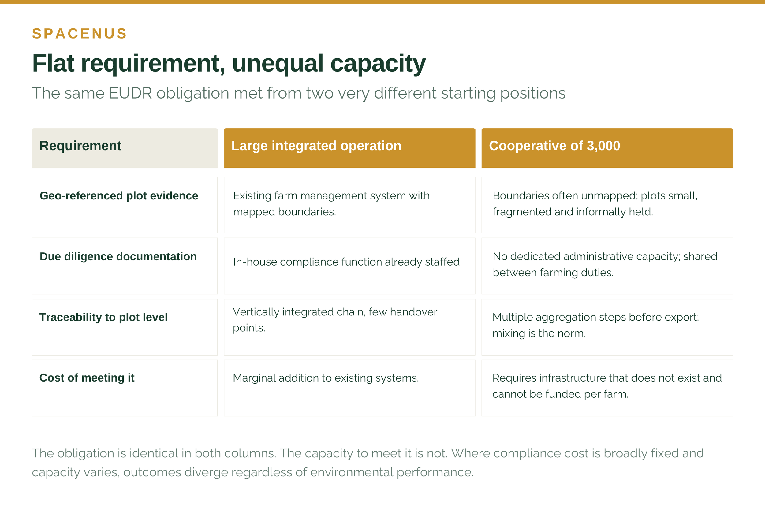 Compliance cost against administrative capacity across different supplier types