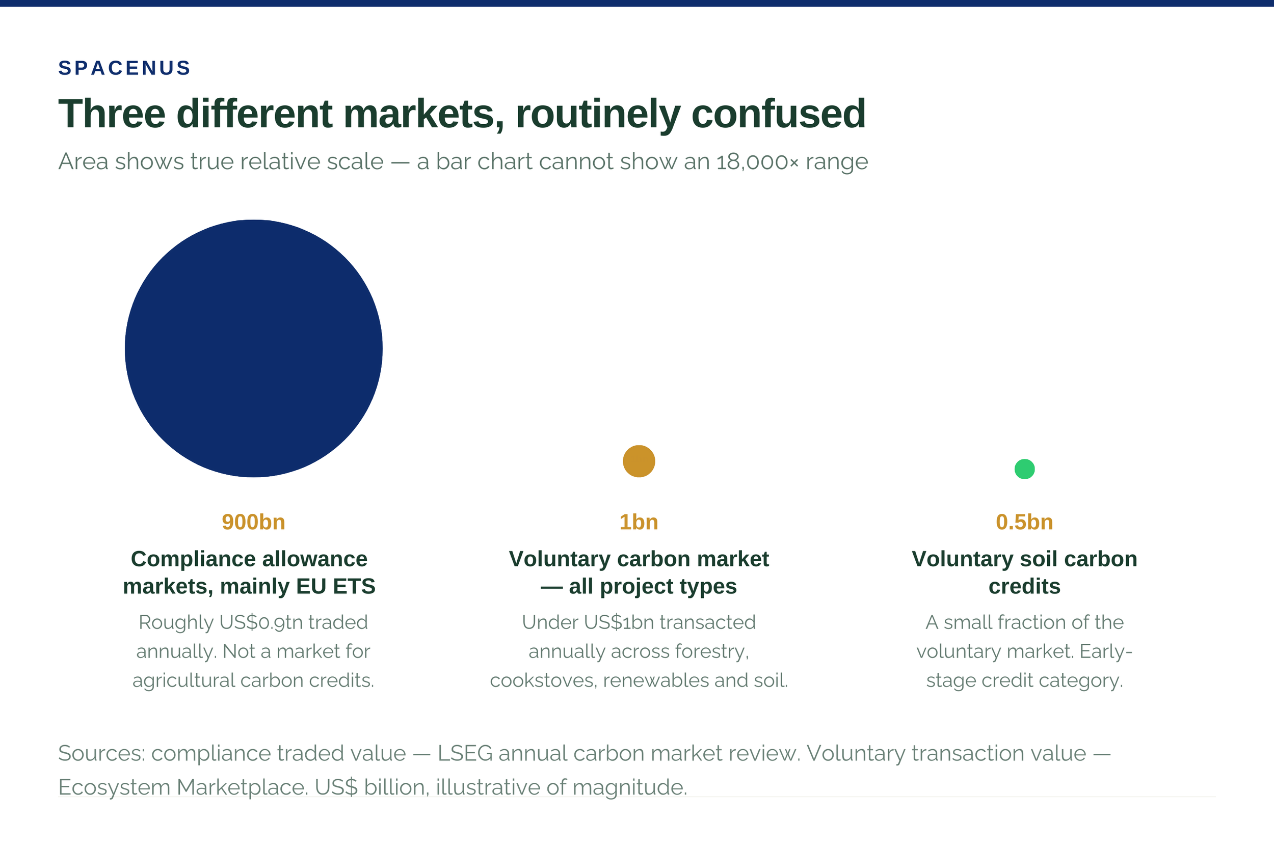 Compliance allowance markets, the voluntary carbon market and voluntary soil carbon credits compared by annual transaction value