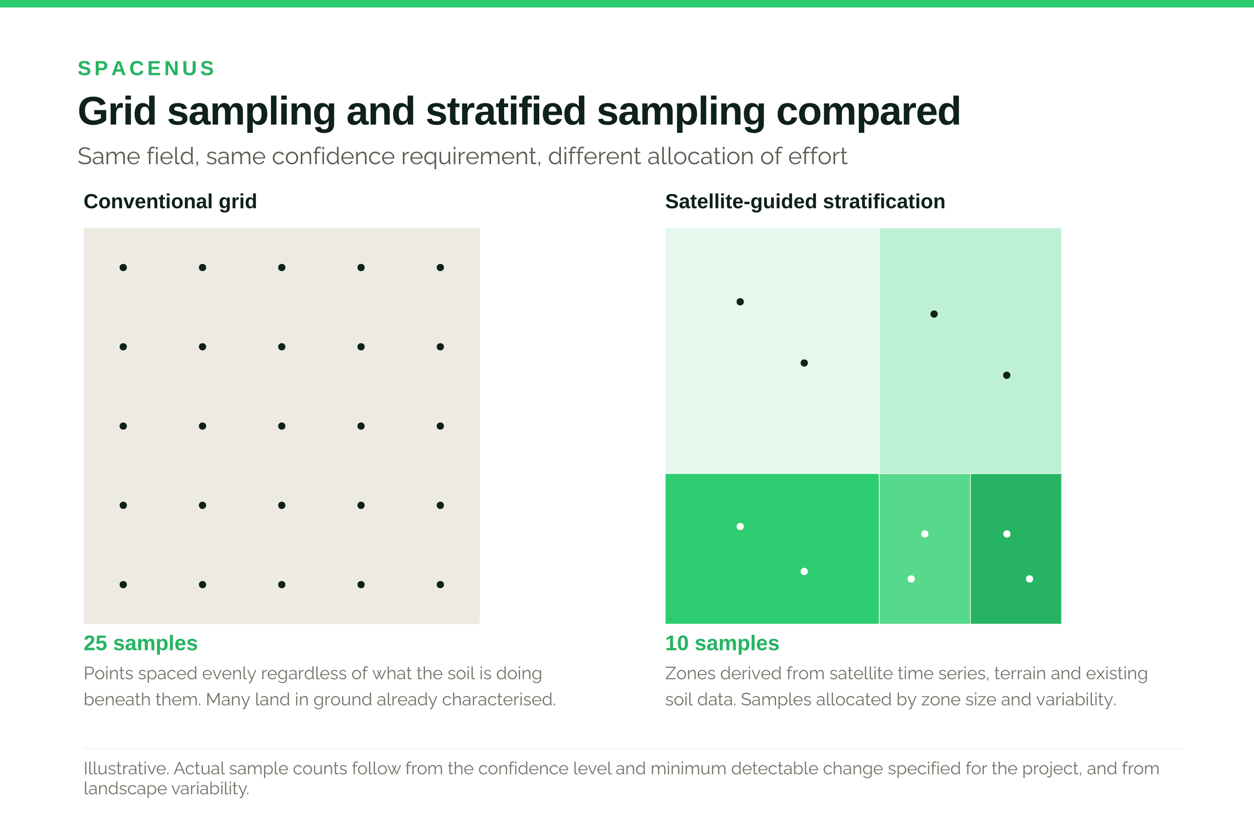 Conventional grid sampling compared with satellite-guided stratified sampling across the same field