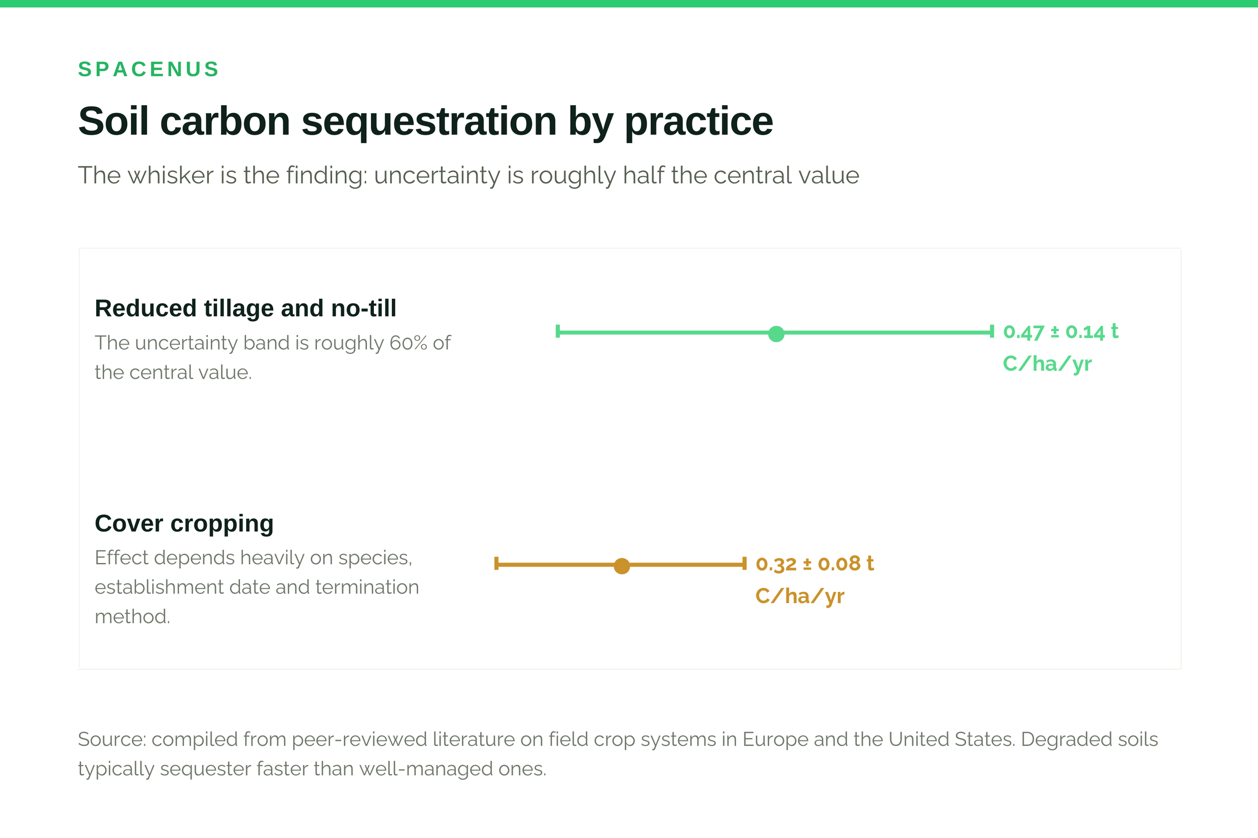 Soil carbon sequestration rates by regenerative practice with reported uncertainty ranges
