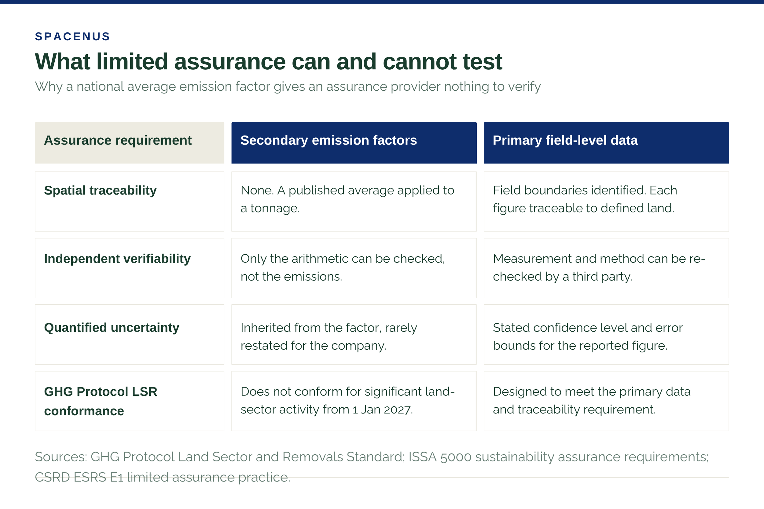 Secondary emission factors compared with primary field-level data against limited assurance requirements