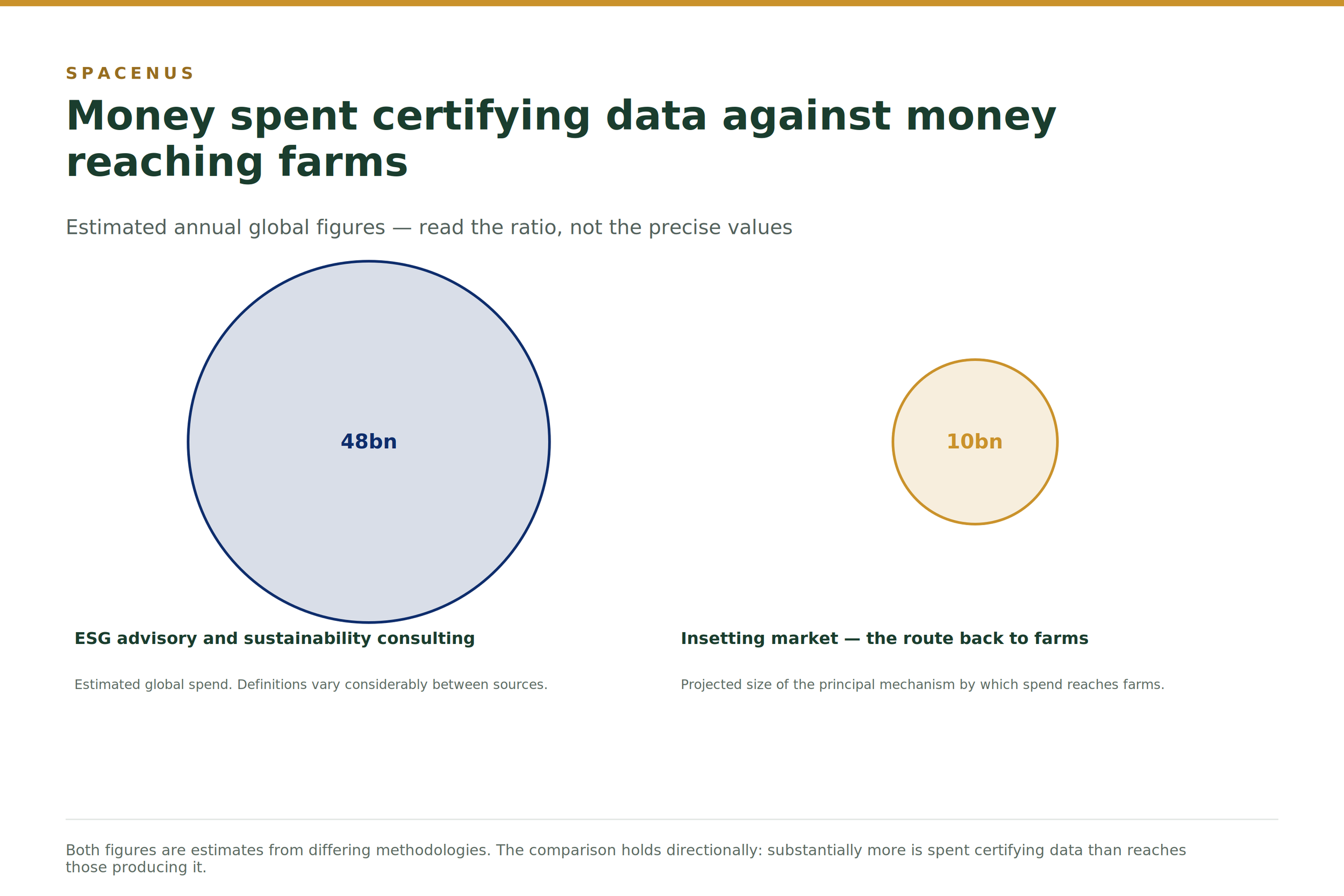 Estimated global sustainability verification spend compared with the insetting market that pays farms