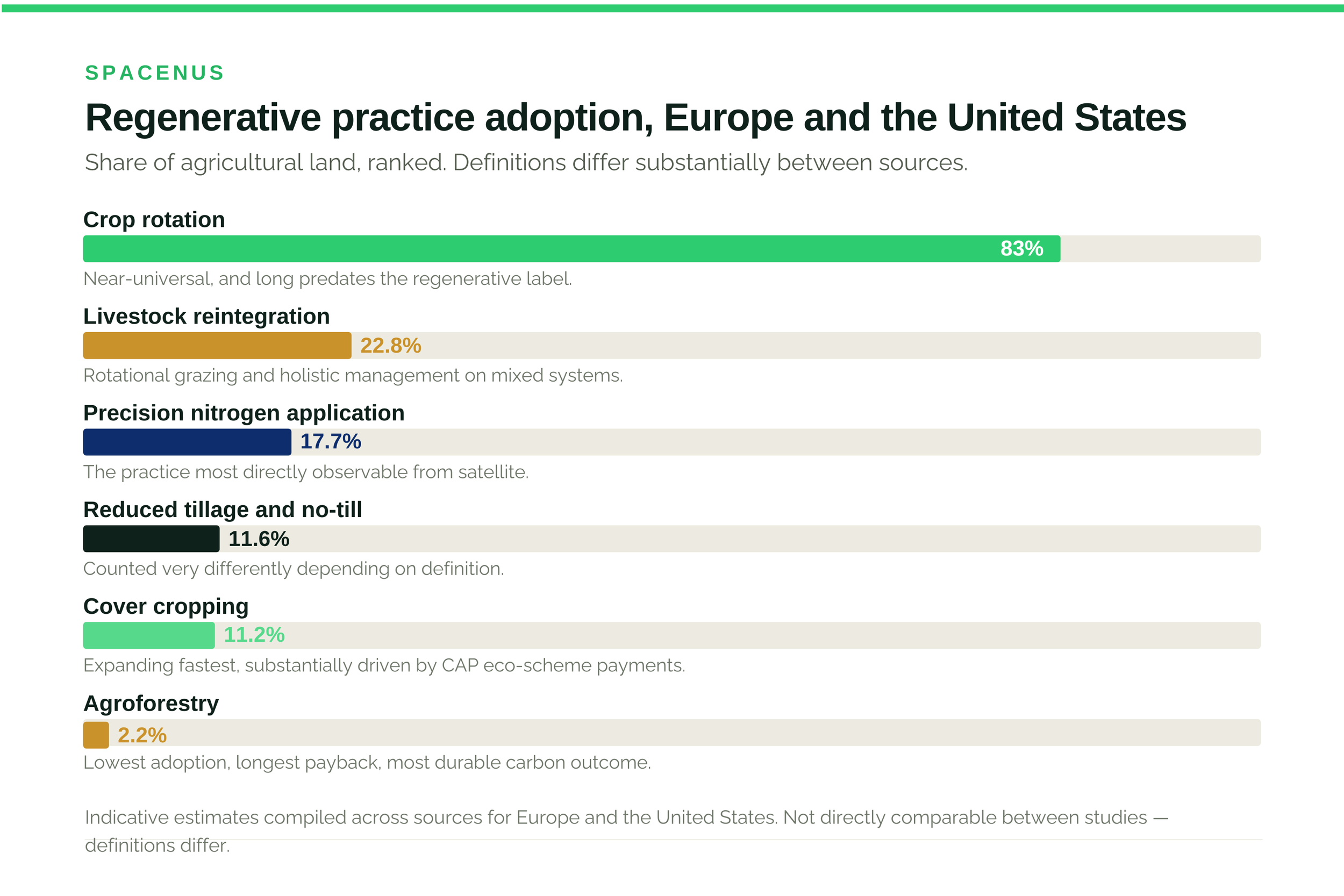 Estimated adoption of regenerative practices across European and United States farmland by share of agricultural area