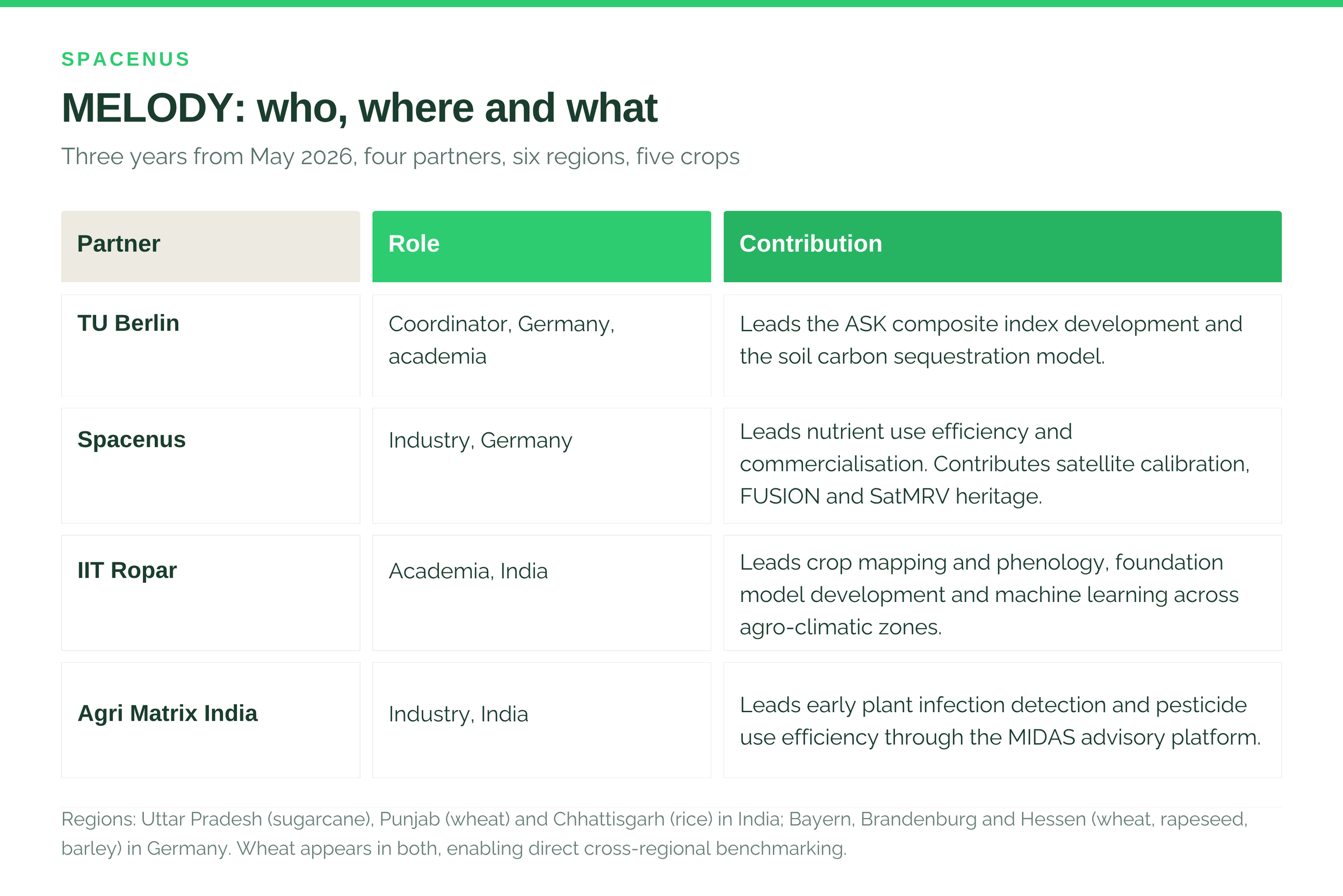 MELODY project consortium, regions and crops across India and Germany