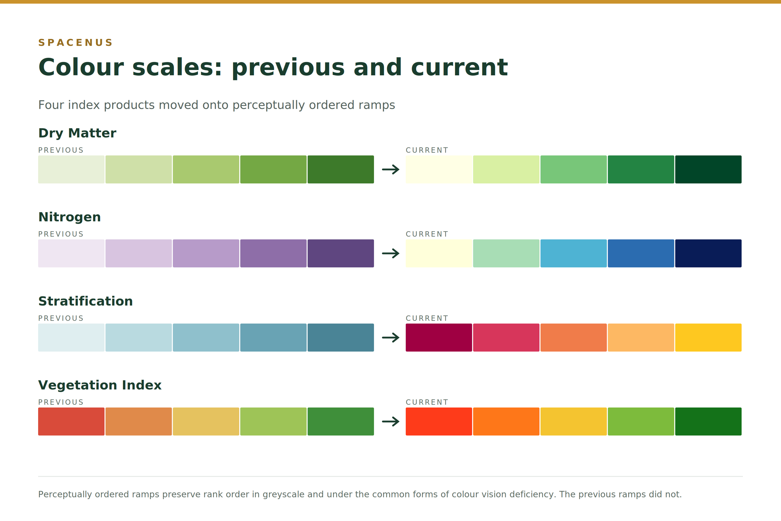 Previous and current colour scales for dry matter, nitrogen, stratification and vegetation index maps