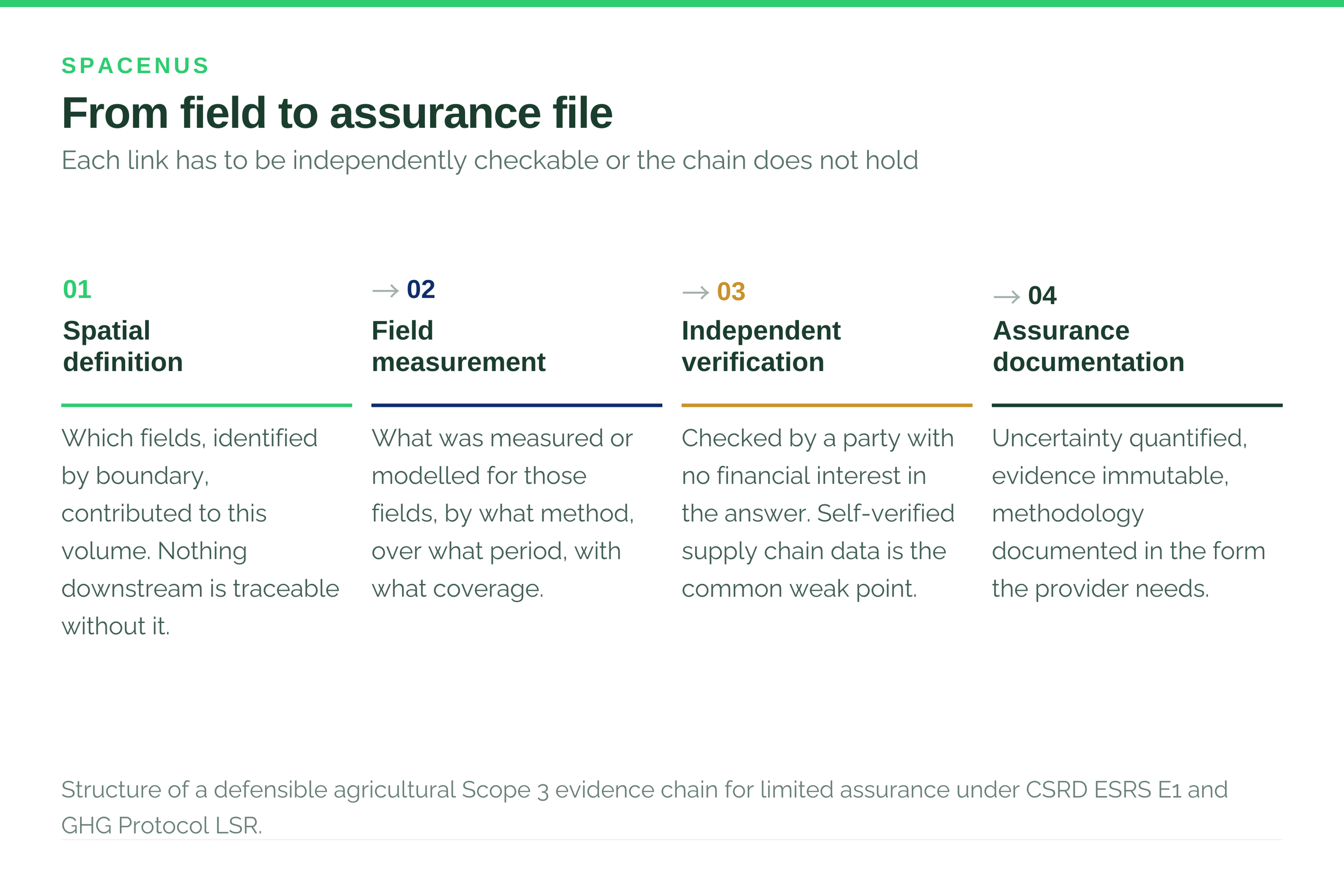 Evidence chain from field-level measurement to limited assurance documentation for agricultural Scope 3