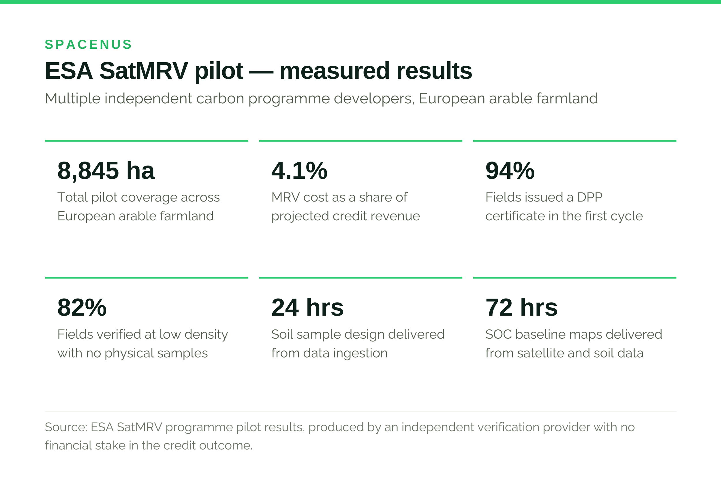 ESA SatMRV pilot results across 8,845 hectares of European arable farmland
