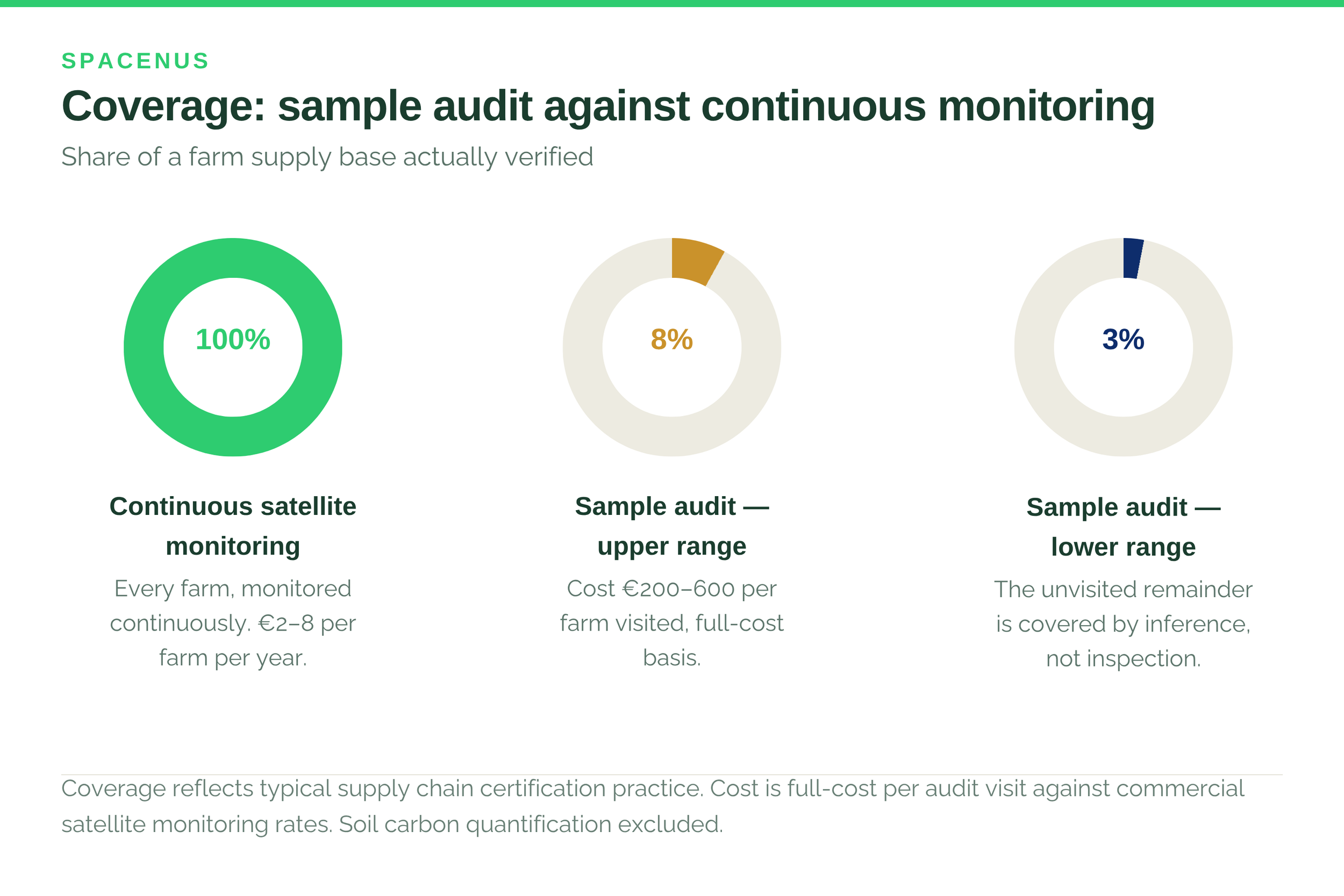 Sample audit coverage and cost compared with continuous satellite monitoring across a farm supply base