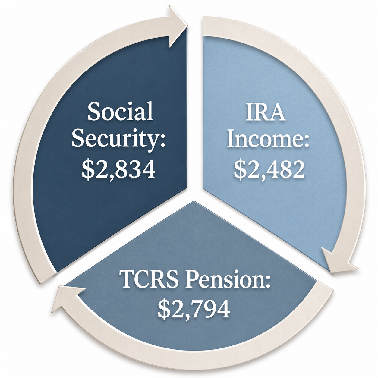 A pie chart showing Social Security at $2,834, IRA income at $2,482, and TCRS pension at $2,794, with arrows connecting the sections in a circular flow.