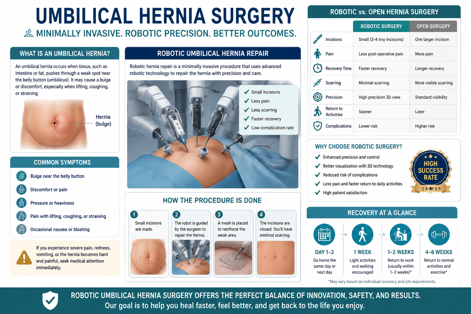 Infographic comparing robotic versus open umbilical hernia repair, showing surgical steps, symptoms, recovery timeline, and benefits of minimally invasive robotic hernia surgery performed by Dr. Sahand Bamarni in Wesley Chapel, Florida.