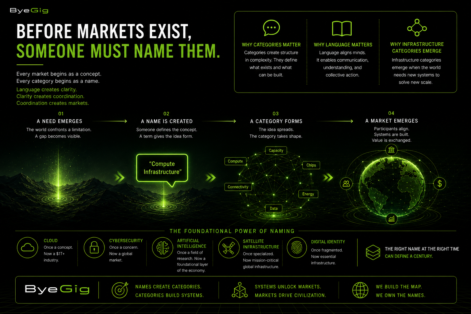 Before Markets Exist, Someone Must Name Them