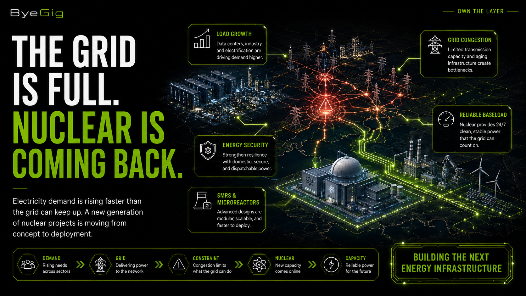 The Grid Is Full. Nuclear Is Coming Back.