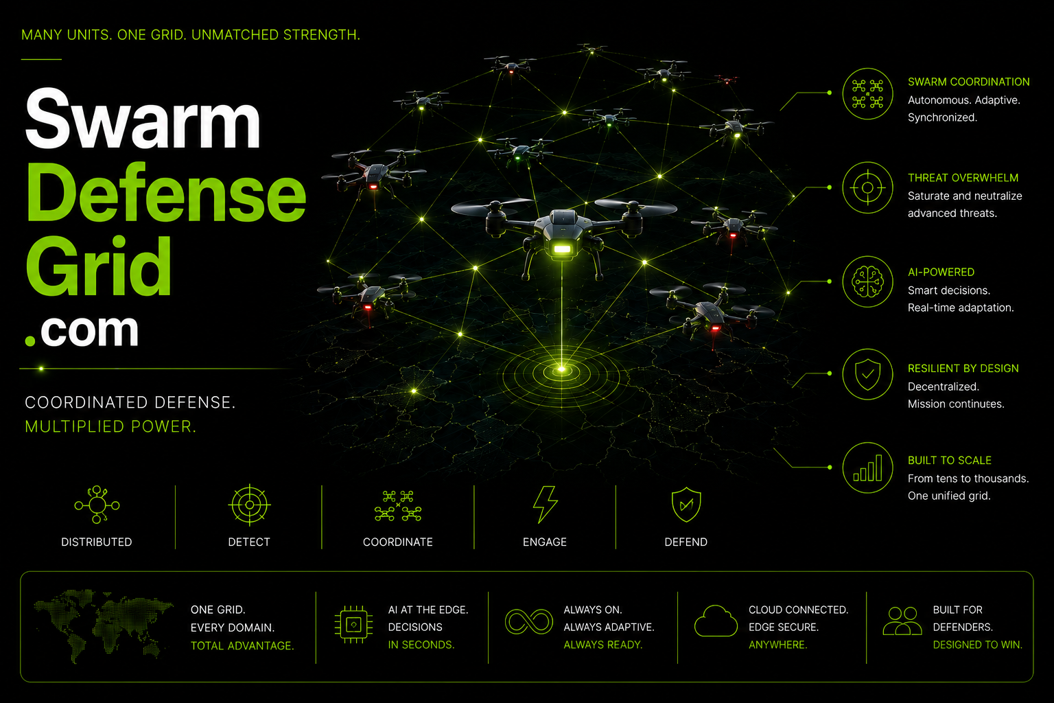 A digital infographic of an AI-powered drone swarm defense grid with flying drones connected by a network, showcasing various features like autonomous coordination, threat neutralization, real-time decisions, a scalable unified grid, and resilient design, all in green and black colors.