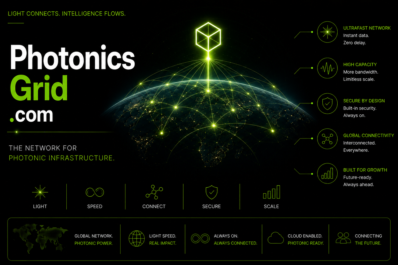 A digital infographic promoting photonics grid technology showing Earth with interconnected nodes and lines, highlighting features like ultra-fast network, high capacity, secure design, global connectivity, and growth. It includes icons and text about speed, security, connectivity, and scalability.