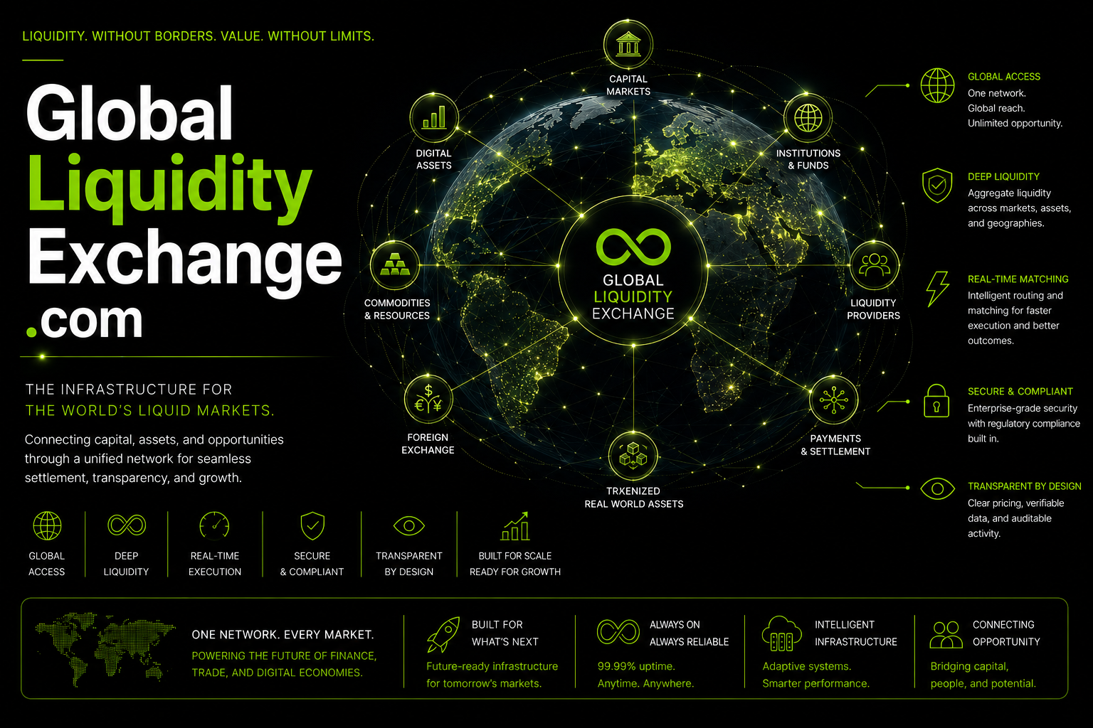A global digital infographic showing the infrastructure for global liquid markets, with interconnected icons representing capital markets, institutions, commodities, foreign exchange, digital assets, payments, and liquidity providers on a world map background, with green highlights and text emphasizing liquidity, accessibility, security, transparency, and scalability.