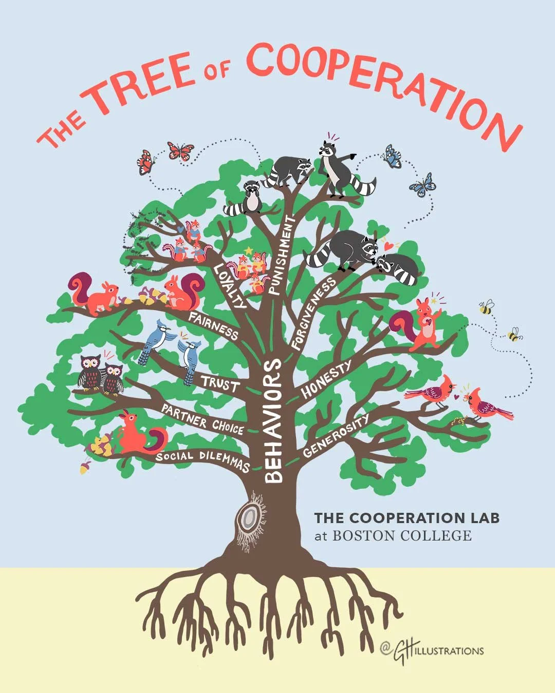 Boston College infographic The Cooperation Lab Psychology Department science paper presentation slide The Tree of Cooperation