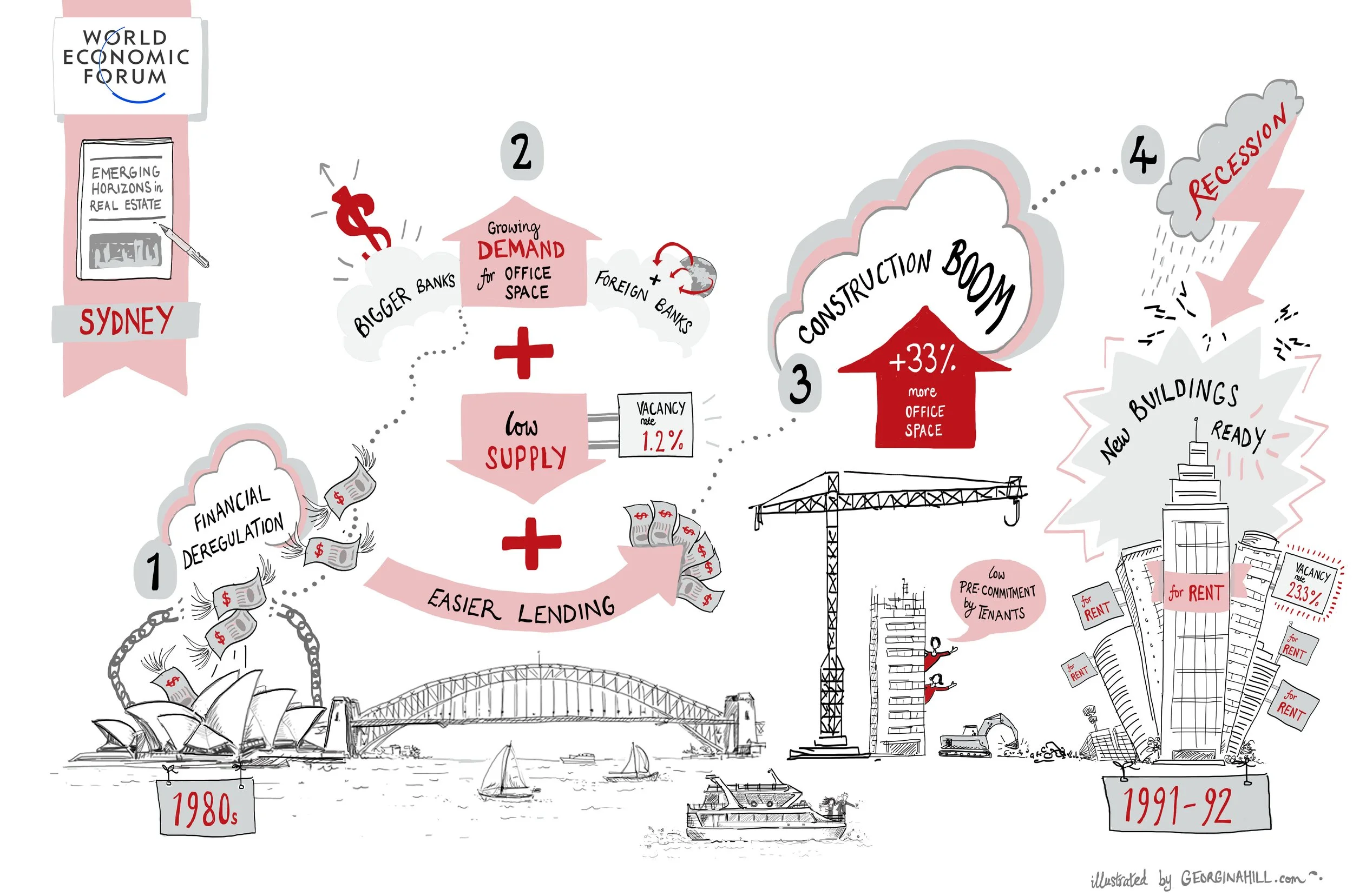 WEF JLL Sydney real estate market infographic
