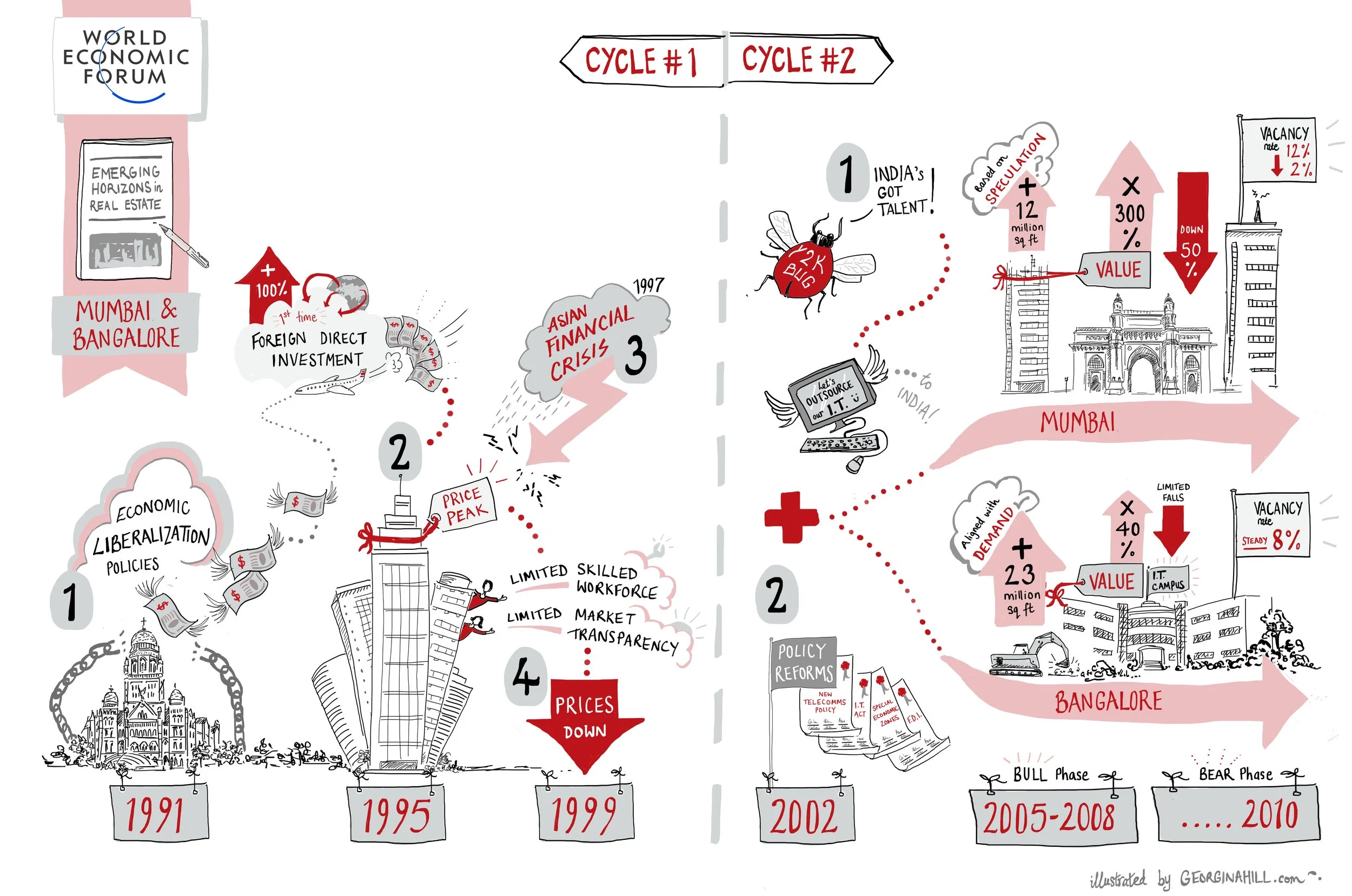 WEF JLL Bangalore real estate market infographic