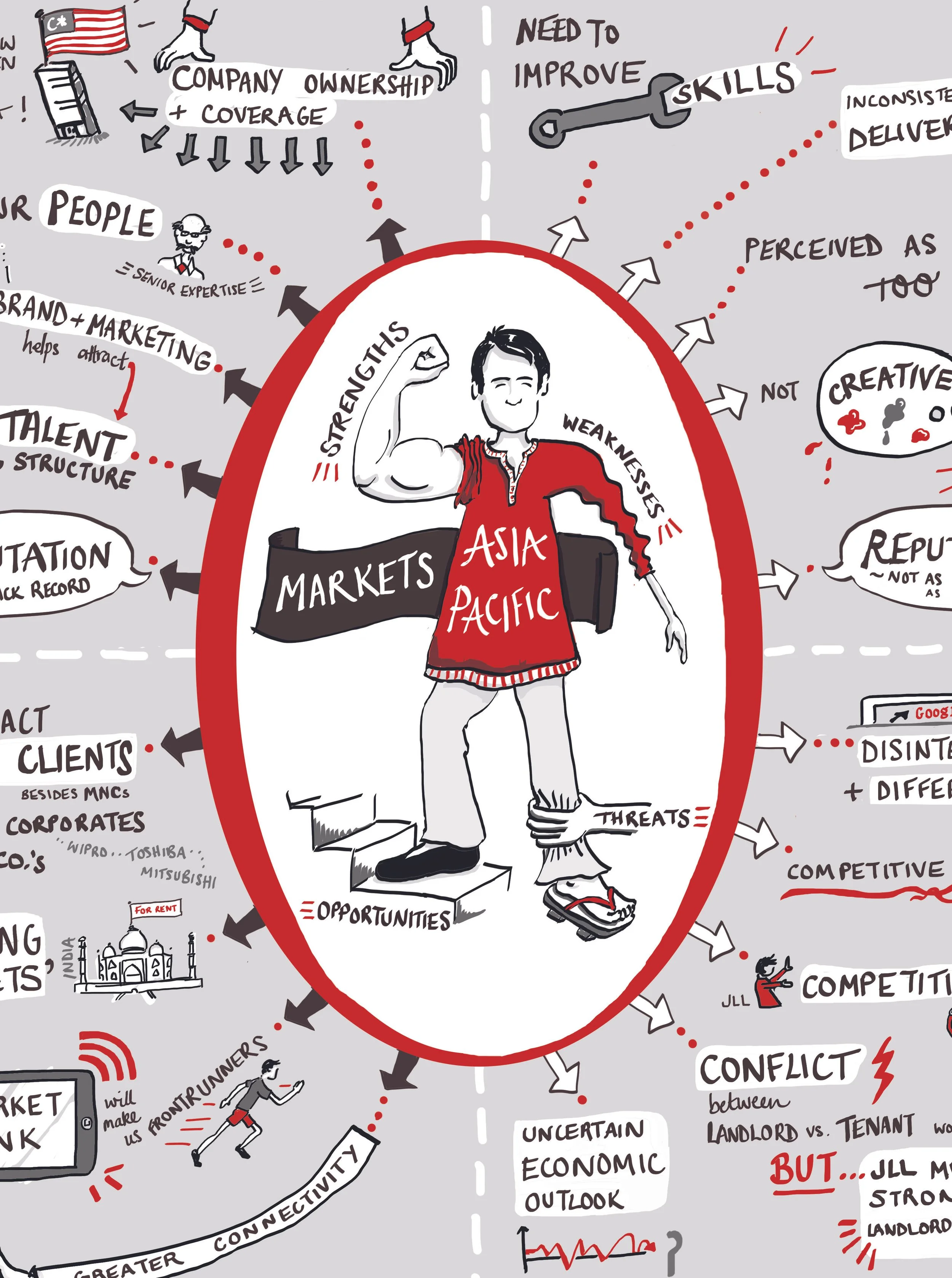 JLL Strengths weaknesses opportunities threats infographic