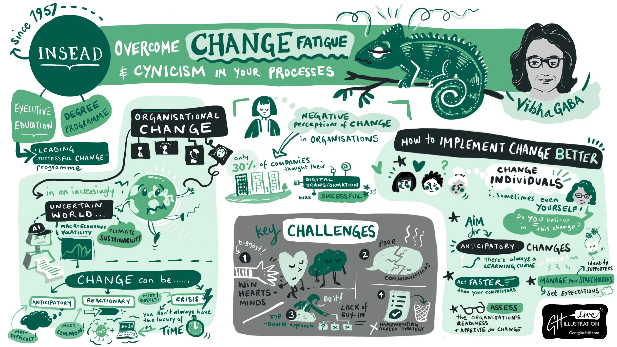 Live illustration summarizing a talk on organizational change and change fatigue at INSEAD