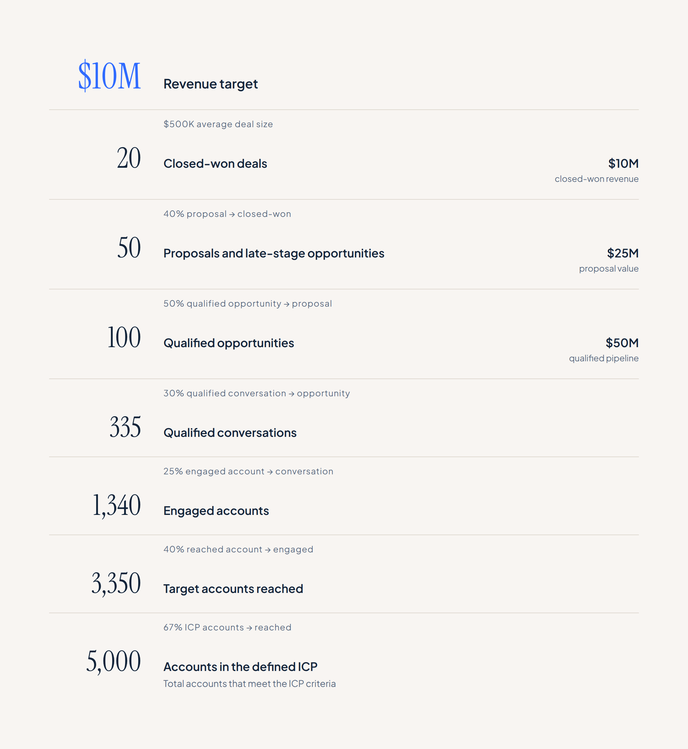 Coverage model working backward from a $10M revenue target: 20 closed-won deals at $500K average, 50 proposals, 100 qualified opportunities, 335 qualified conversations, 1,340 engaged accounts, 3,350 accounts reached, from an ICP of 5,000.