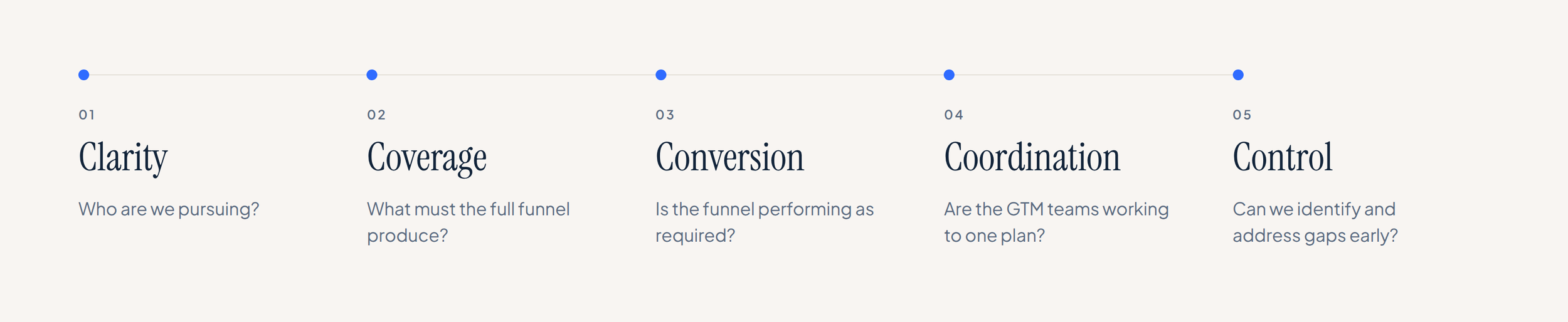 The five conditions for pipeline confidence: clarity, coverage, conversion, coordination, control.
