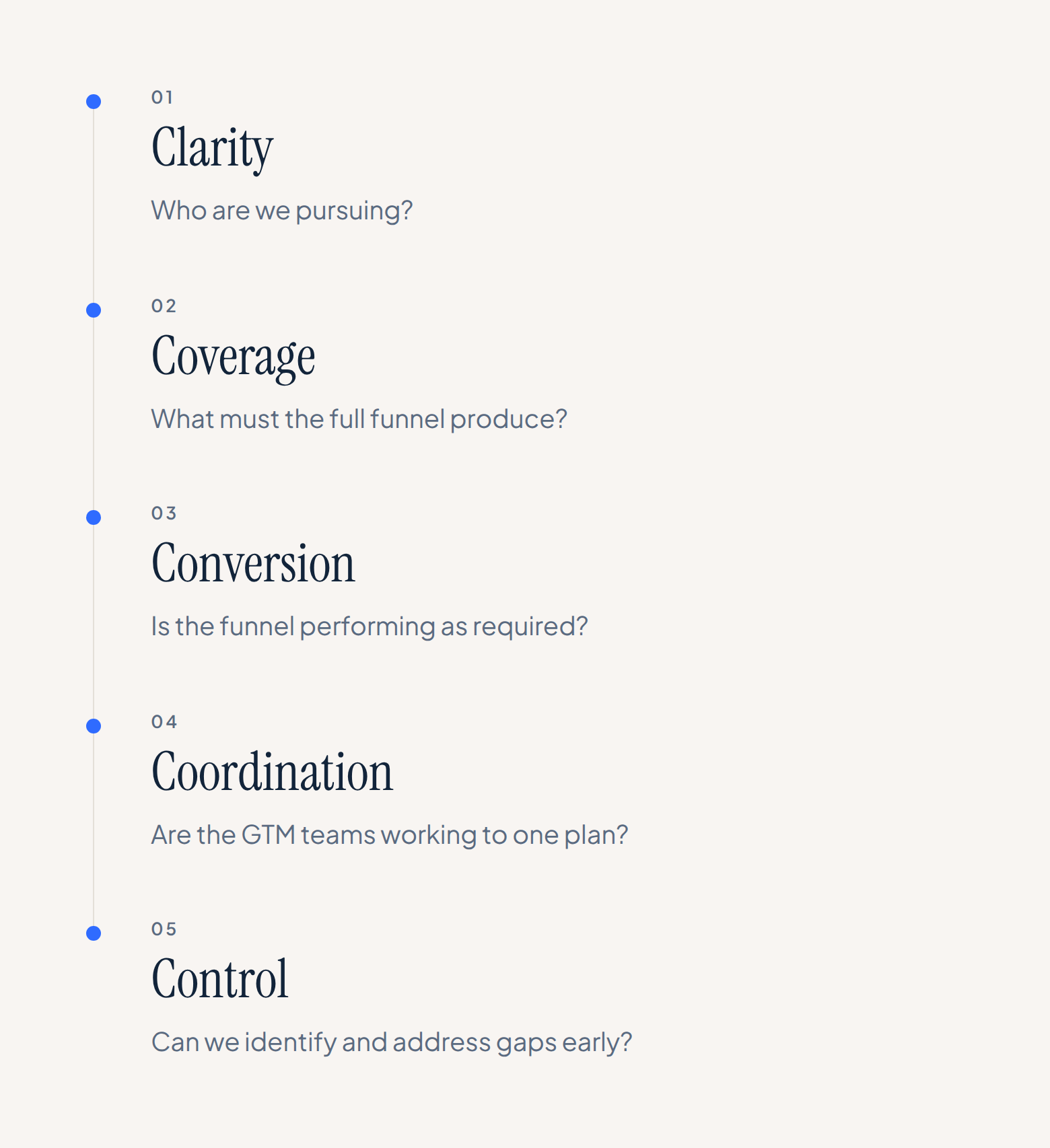 The five conditions for pipeline confidence: clarity, coverage, conversion, coordination, control.