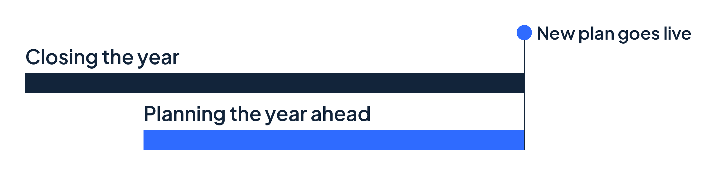 Two overlapping workstreams: closing the year, and planning the year ahead, which starts later and runs to the same point where the new plan goes live.