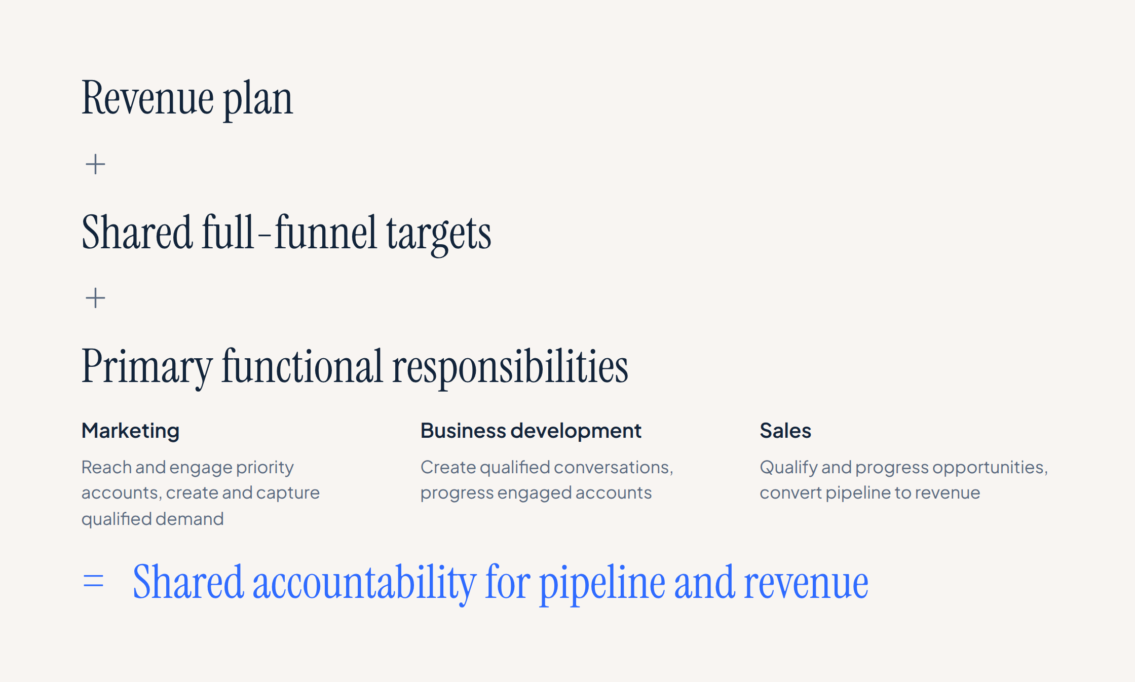 Diagram showing revenue plan plus shared full-funnel targets plus primary functional responsibilities for marketing, business development and sales, equaling shared accountability for pipeline and revenue.