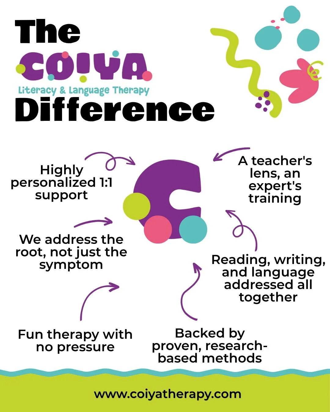 6 things that make COIYA different.

1. Highly personalized 1:1 support: Your child gets our full attention with a plan built just for them.

2. A teacher's lens with an expert's training: As a classroom teacher turned speech-language pathologist, I 