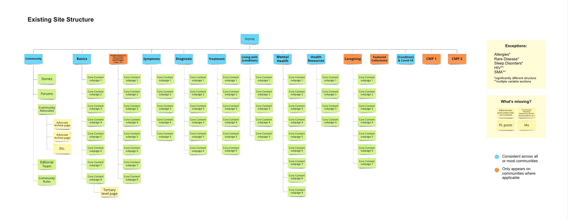 Flow chart of an existing site structure including categories like Community, Basics, Symptoms, Diagnosis, Treatment, Living with condition, Mental Health, Health Resources, Caregiving, Featured Collections, CMP 1, CMP 2, [Condition] & Covid-19. Subcategories include Stories, Forums, Community Advocates, Advocate Archive pages, Editorial Team, Community Rules, Core Content subpages, etc. Additional notes on exceptions and missing items are on the right side.