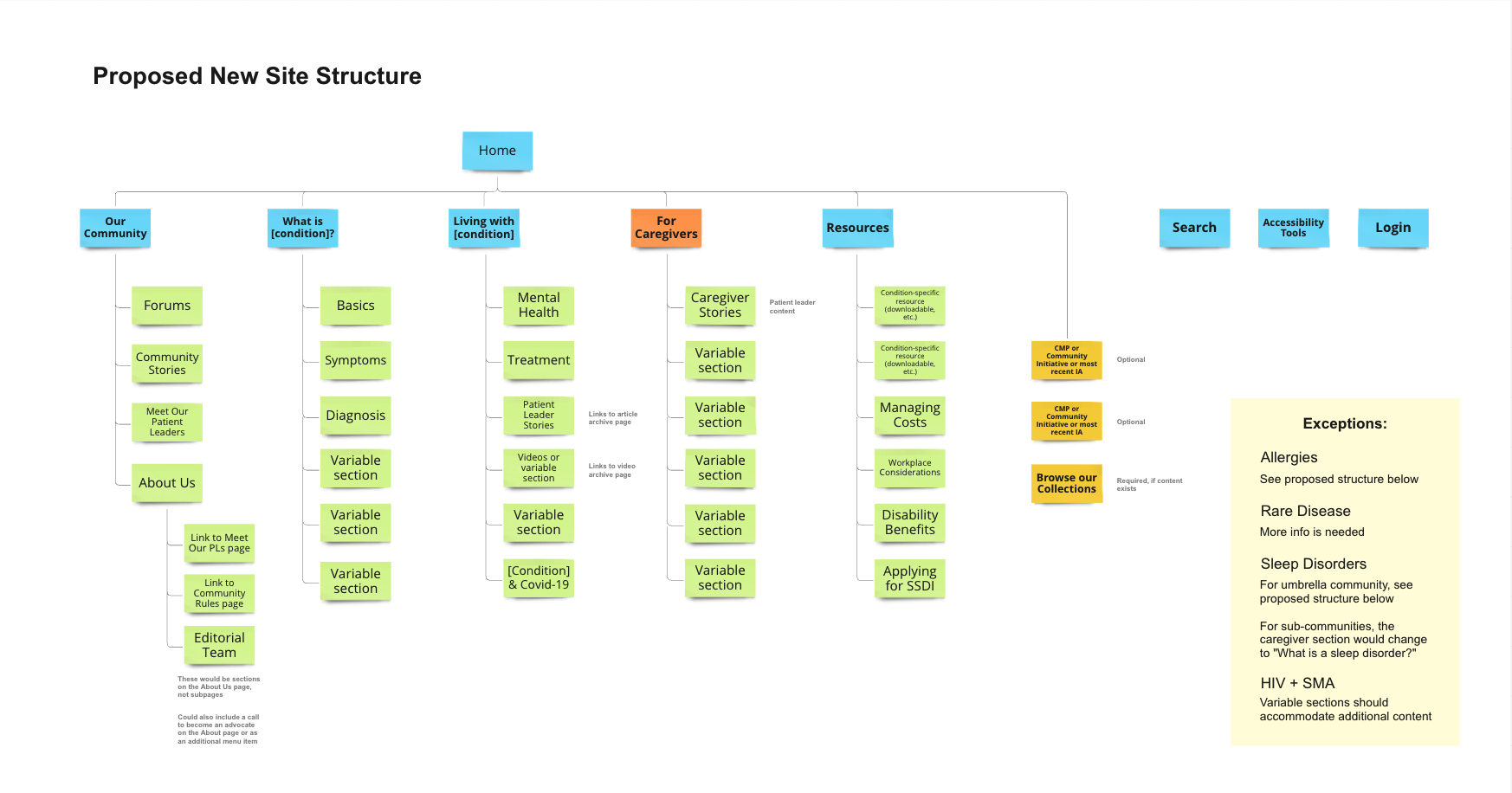 Flowchart illustrating a proposed new site structure for a community health website. It includes sections like Our Community, What is [condition]?, Living with [condition], Resources, Search, Accessibility Tools, and Login, with various subsections such as Forums, Community Stories, Symptoms, Diagnosis, and Support Resources.