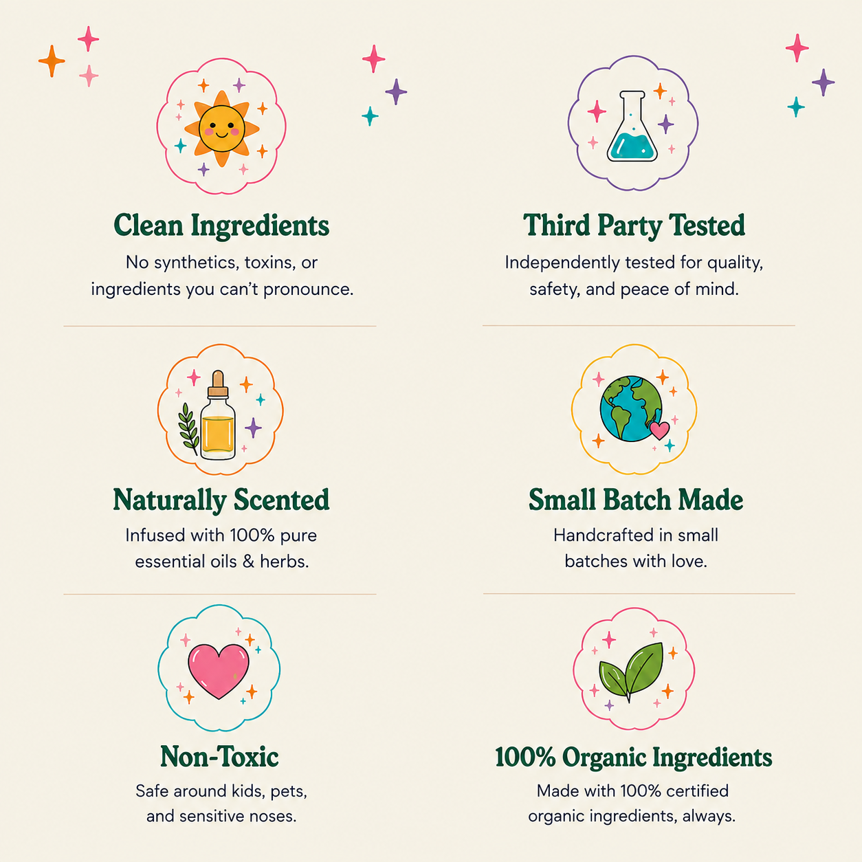 An infographic highlighting six features of a product with colorful icons and descriptions. Features include: "Clean Ingredients" with a smiling sun, "Third Party Tested" with a laboratory flask, "Naturally Scented" with a dropper bottle and herbs, "Small Batch Made" with a globe and heart, "Non-Toxic" with a heart, and "100% Organic Ingredients" with leaves.