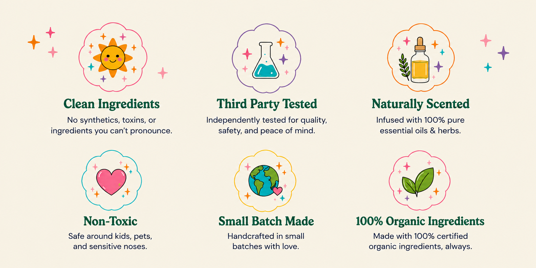 Illustrated infographic with six icons and descriptions highlighting product features. The icons include a smiling sun with a face for "Clean Ingredients," a laboratory flask for "Third Party Tested," a dropper with oil for "Naturally Scented," a pink heart for "Non-Toxic," the Earth with a heart for "Small Batch Made," and two green leaves for "100% Organic Ingredients."