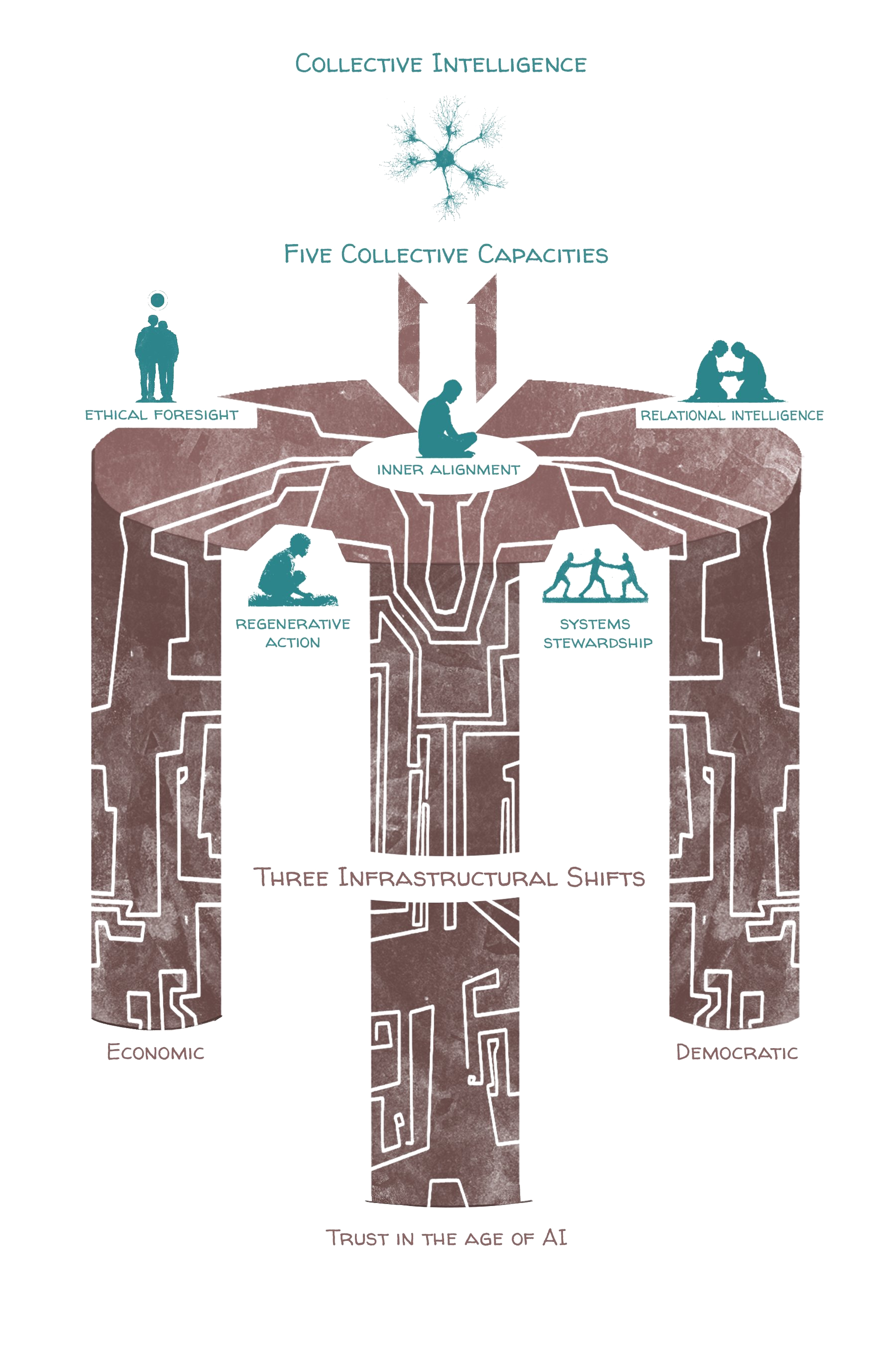 An infographic illustration depicting the interconnected aspects of intelligence, capacity, and infrastructure within a system. It features a tree symbolizing collective intelligence, silhouettes of people engaging in activities such as discussion, contemplation, and teamwork, and a layered underground structure illustrating infrastructural levels. Text labels include 'Collective Intelligence,' 'Five Collective Capacities,' 'Ethical Foresight,' 'Relational Intelligence,' 'Inner Alignment,' 'Systems Stewardship,' 'Regenerative Action,' 'Economic,' 'Democratic,' and 'Trustin the Age of AI.' The overall design emphasizes a holistic approach to organizational or societal development.